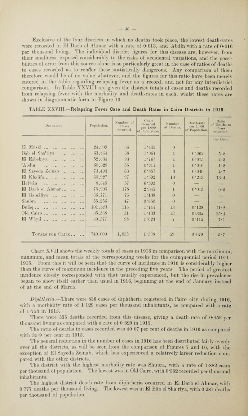 Exclusive of the four districts in which no deaths took place, the lowest death-rates were recorded in El Darb el Ahmar with a rate of 0-013, and cAbdin with a rate of 0-016 per thousand living. The individual district figures for this disease are, however, from their smallness, exposed considerably to the risks of accidental variations, and the possi¬ bilities of error from this source alone is so particularly great in the case of ratios of deaths to cases recorded as to render these statistically dangerous. Any comparison of them therefore would be of no value whatever, and the figures for this ratio have been merely entered in the table regarding relapsing fever as a record, and not for any interdistrict comparison. In Table XXYIII are given the district totals of cases and deaths recorded from relapsing fever with the morbidity and death-rates in each, whilst these rates are shown in diagrammatic form in Figure 15. TABLE XXVIII.—Relapsing Fever Case and Death Rates in Cairo Districts in 1916. District. Population. Number of Cases recorded. Cases recorded per 1,000 of Population. N umber of Deaths. Death-rate per 1,(00 of Population. Ratio of Deaths to Cases recorded. El Muski. 24,909 36 1-445 0 Per Cent. Bab el Sha'riya . 63,804 68 1 -064 4 0*062 5*8 El Ezbekiya . 52,634 93 1-767 4 0*075 4*3 cAbdin . 60,328 55 0*911 1 0*016 1*8' El Sayeda Zeinab . 73,493 63 0*857 3 0*040 4*7 El Khalifa. 60,927 97 1*592 13 0*213 13*4 H el wan . 8,645 57 6*593 0 — — El Darb el Ahmar. 75,905 178 2*345 1 0*013 0*5 El Gamaliya . 66,771 76 1*138 0 — — Shubra . 55,256 47 0 • 850 0 — — Biilaq. 101,323 116 1-144 13 0*128 11*2 Old Cairo. 35,568 51 1*433 13 0 * 365 25*4 El Wayli. 60,377 98 1*623 7 0*115 7*1 Totals for Cairo. 740,000 1,035 1*398 59 0*079 5*7 Chart XVII shows the weekly totals of cases in 1916 in comparison with the maximum, minimum, and mean totals of the corresponding weeks for the quinquennial period 1911- 1915. From this it will be seen that the curve of incidence in 1916 is considerably higher than the curve of maximum incidence in the preceding five years The period of greatest incidence closely corresponded with that usually experienced, but the rise in prevalence began to show itself earlier than usual in 1916, beginning at the end of January instead of at the end of March. Diphtheria.—There were 836 cases of diphtheria registered in Cairo city during 1916, with a morbidity rate of 1-129 cases per thousand inhabitants, as compared with a rate of 1-753 in 1915. There were 335 deaths recorded from this disease, giving a death-rate of 0-452 per thousand living as compared with a rate of 0-629 in 1915. The ratio of deaths to cases recorded was 40-07 per cent of deaths in 1916 as compared with 35-9 per cent in 1915. The general reduction in the number of cases in 1916 has been distributed fairly evenly over all the districts, as will be seen from the comparison of Figures 7 and 16, with the exception of El Sayeda Zeinab, which has experienced a relatively larger reduction com¬ pared with the other districts. The district with the highest morbidity rate was Shubra, with a rate of 1-882 cases per thousand of population. The lowest was in Old Cairo, with 0-562 recorded per thousand inhabitants. The highest district death-rate from diphtheria occurred in El Darb el Ahmar, with 0-777 deaths per thousand living. The lowest was in El Bab el Sha'riya, with 0-281 deaths per thousand of population.