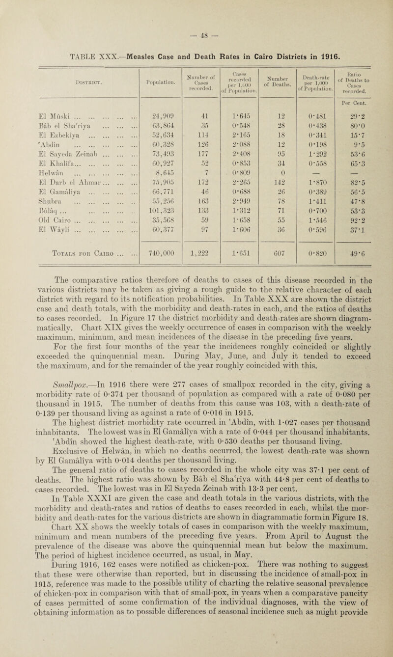 TABLE XXX.—Measles Case and Death Rates in Cairo Districts in 1916. District. Population. Number of Cases recorded. Cases recorded per 1,000 of Population. Number of Deaths. Death-rate per 1,000 of Population. Ratio of Deaths to Cases recorded. El Muski. 24,909 41 1*645 12 0-481 Per Cent. 29 • 2 Bab el Sha'riya . 63,864 35 0-548 28 0-438 80-0 El Ezbekiya . 52,634 114 2*165 18 0*341 15-7 'Abdin . 60,328 126 2-088 12 0-198 9*5 El Sayeda Zeinab . 73,493 177 2-408 95 1-292 53*6 El Khalifa. 60,927 52 0*853 34 0-558 65-3 Helwan . 8,615 7 0-809 0 — — El Darb el Ahmar. 75,905 172 2-265 112 1-870 82-5 El Gamaliya . 66,771 46 0-688 26 0-389 56-5 Slmbra . 55,256 163 2-949 78 1-411 47-8 Bulaq ... . 101,323 133 1-312 71 0-700 53-3 Old Cairo.. 35,568 59 1-658 55 1-546 92-2 El Wayli. 60,377 97 1-606 36 0*596 37-1 Totals for Cairo. 740,000 1,222 1-651 607 0-820 49*6 The comparative ratios therefore of deaths to cases of this disease recorded in the various districts may be taken as giving a rough guide to the relative character of each district with regard to its notification probabilities. In Table XXX are shown the district case and death totals, with the morbidity and death-rates in each, and the ratios of deaths to cases recorded. In Figure 17 the district morbidity and death-rates are shown diagram- matically. Chart XIX gives the weekly occurrence of cases in comparison with the weekly maximum, minimum, and mean incidences of the disease in the preceding five years. For the first four months of the year the incidences roughly coincided or slightly exceeded the quinquennial mean. During May, June, and July it tended to exceed the maximum, and for the remainder of the year roughly coincided with this. Smallpox.—In 1916 there were 277 cases of smallpox recorded in the city, giving a morbidity rate of 0-374 per thousand of population as compared with a rate of 0-080 per thousand in 1915. The number of deaths from this cause was 103, with a death-rate of 0-139 per thousand living as against a rate of 0-016 in 1915. The highest district morbidity rate occurred in 'Abdin, with 1-027 cases per thousand inhabitants. The lowest was in El Gamaliya with a rate of 0-044 per thousand inhabitants. 'Abdin showed the highest death-rate, with 0-530 deaths per thousand living. Exclusive of Helwan, in which no deaths occurred, the lowest death-rate was shown by El Gamaliya with 0-014 deaths per thousand living. The general ratio of deaths to cases recorded in the whole city was 37-1 per cent of deaths. The highest ratio was shown by Bab el Sha'riya with 44- 8 per cent of deaths to cases recorded. The lowest was in El Sayeda Zeinab with 13-3 per cent. In Table XXXI are given the case and death totals in the various districts, with the morbidity and death-rates and ratios of deaths to cases recorded in each, whilst the mor¬ bidity and death-rates for the various districts are shown in diagrammatic form in Figure 18. Chart XX shows the weekly totals of cases in comparison with the weekly maximum, minimum and mean numbers of the preceding five years. From April to August the prevalence of the disease was above the quinquennial mean but below the maximum. The period of highest incidence occurred, as usual, in May. During 1916, 162 cases were notified as chicken-pox. There was nothing to suggest that these were otherwise than reported, but in discussing the incidence of small-pox in 1915, reference was made to the possible utility of charting the relative seasonal prevalence of chicken-pox in comparison with that of small-pox, in years when a comparative paucity of cases permitted of some confirmation of the individual diagnoses, with the view of obtaining information as to possible differences of seasonal incidence such as might provide