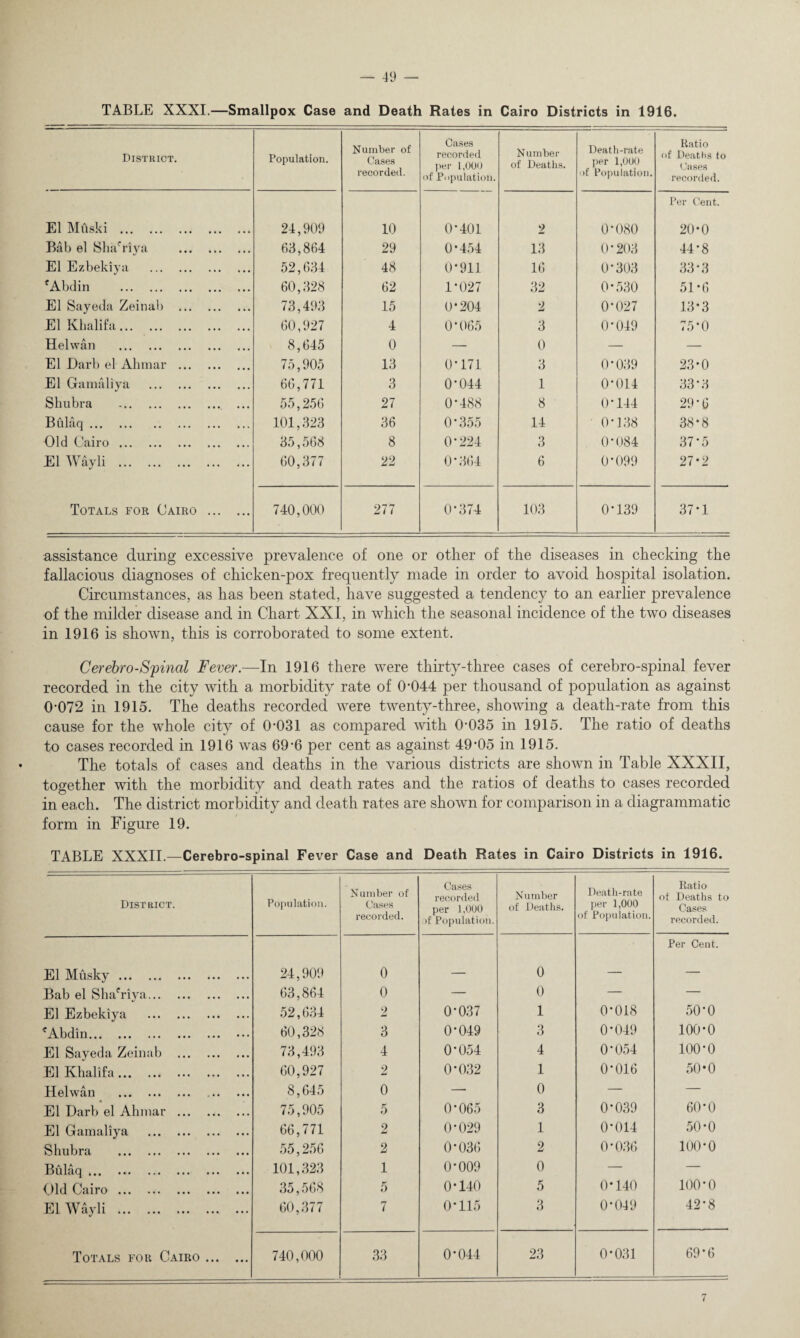TABLE XXXI.—Smallpox Case and Death Rates in Cairo Districts in 1916. District. Population. Number of Cases recorded. Cases recorded per 1,000 of Population. Number of Deaths. Death-rate per 1,000 of Population. Ratio of Deaths to Cases recorded. El Muski . 24,909 10 0*401 2 0*080 Per Cent. 20-0 Bab el Sha'riya . 63,864 29 0 * 454 13 0*203 44-8 El Ezbekiya . 52,634 48 0*911 16 0*303 33*3 fAbdin . 60,328 62 1*027 32 0*530 51*6 El Sayeda Zeinab . 73,493 15 0*204 2 0*027 13*3 El Khalifa. 60,927 4 0*065 3 0*049 75*0 Helwan . 8,645 0 — 0 — — El Darb el Ahmar . 75,905 13 0*171 3 0*039 23*0 El Gamaliya . 66,771 3 0*044 1 0*014 33'3 Shubra . 55,256 27 0*488 8 0*144 29*6 Bftlaq. 101,323 36 0*355 14 0*138 38*8 Old Cairo. 35,568 8 0*224 3 0*084 37*5 El Wayli . 60,377 22 0*364 6 0*099 27*2 Totals for Cairo . 740,000 277 0*374 103 0*139 37*1 assistance during excessive prevalence of one or other of the diseases in checking the fallacious diagnoses of chicken-pox frequently made in order to avoid hospital isolation. Circumstances, as has been stated, have suggested a tendency to an earlier prevalence of the milder disease and in Chart XXI, in which the seasonal incidence of the two diseases in 1916 is shown, this is corroborated to some extent. Cerebro-Spinal Fever— In 1916 there were thirty-three cases of cerebro-spinal fever recorded in the city with a morbidity rate of 0-044 per thousand of population as against 0-072 in 1915. The deaths recorded were twenty-three, showing a death-rate from this cause for the whole city of 0*031 as compared with 0-035 in 1915. The ratio of deaths to cases recorded in 1916 was 69-6 per cent as against 49-05 in 1915. The totals of cases and deaths in the various districts are shown in Table XXXII, together with the morbidity and death rates and the ratios of deaths to cases recorded in each. The district morbidity and death rates are shown for comparison in a diagrammatic form in Figure 19. TABLE XXXII.—Cerebro-spinal Fever Case and Death Rates in Cairo Districts in 1916. District. Population. Number of Cases recorded. Cases recorded per 1,000 >f Population. Number of Deaths. Death-rate per 1,000 of Population. Ratio of Deaths to Cases recorded. El Musky. 24,909 0 0 _ Per Cent. Bab el Shahiya. 63,864 0 — 0 — — El Ezbekiya . 52,634 2 0-037 1 0*018 50*0 LAbdin. 60,328 3 0*049 3 0*049 100*0 El Sayeda Zeinab . 73,493 4 0*054 4 0 * 054 100*0 El Khalifa. 60,927 2 0*032 1 0*016 50*0 Helwan . 8,645 0 —■ 0 — — El Darb el Ahmar . 75,905 5 0*065 3 0*039 60*0 El Gamaliya . 66,771 2 0*029 1 0*014 50*0 Shubra . 55,256 2 0*036 2 0*036 100*0 Bulaq .. 101,323 1 0*009 0 — — Old Cairo. 35,568 5 0*140 5 0*140 100*0 El Wayli . 60,377 7 0*115 3 0*049 42*8 Totals for Cairo. 740,000 33 0*044 23 0*031 69*6 7