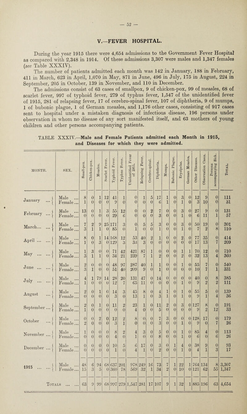 — 52 — V.—FEVER HOSPITAL. During the year 1915 there were 4,654 admissions to the Government Fever Hospital as compared with 2,348 in 1914. Of these admissions 3,307 were males and 1,347 females (see Table XXXIV). The number of patients admitted each month was 142 in January, 188 in February, 411 in March, 623 in April, 1,070 in May, 871 in June, 496 in July, 175 in August, 224 in September, 205 in October, 139 in November, and 110 in December. The admissions consist of 63 cases of smallpox, 9 of chicken-pox, 99 of measles, 68 of scarlet fever, 997 of typhoid fever, 279 of typhus fever, 1,547 of the unidentified fever of 1915, 281 of relapsing fever, 17 of cerebro-spinal fever, 107 of diphtheria, 9 of mumps, 1 of bubonic plague, 1 of German measles, and 1,176 other cases, consisting of 917 cases sent to hospital under a mistaken diagnosis of infectious disease, 196 persons under observation in whom no disease of any sort manifested itself, and 63 mothers of young, children and other persons accompanying patients. TABLE XXXIV.—Male and Female Patients admitted each Month in 1915, and Diseases for which they were admitted. <x> > c <D OQ m CD to rX o MONTH. SEX. Small-pox. Chicken-pox. Measles. Scarlet Fever Typhoid Feve Typhus Fevei Unidentified Fe of 1915. Kelapsing Fev< Cerebro-spinal Diphtheria. Mumps. Bubonic Plage Erysipelas. German Measl Other Disease c3 O a .2 *-+j ci p o> 02 O Persons accompanying S 4' H O H January ... j Male ... 8 0 1 12 41 1 0 1 5 17 1 0 3 0 12 9 0 111 Female... 1 0 0 0 9 0 0 0 0 6 1 0 1 0 3 10 0 31 February ... j Male 13 0 1 3 55 12 0 0 2 7 0 0 3 0 27 9 0 131 Female... 0 0 0 0 29 6 0 0 0 3 0 0 1 0 6 11 1 57 March.j Male Female... 7 3 2 1 9 1 25 0 171 85 3 0 0 1 5 0 5 0 3 1 0 0 0 0 3 1 0 0 50 7 19 2 0 8 301 110- April.| Male 8 0 1 14 168 12 53 40 2 1 0 0 2 0 77 35 0 414 Female... 1 0 3 0 129 3 33 3 0 0 0 0 0 0 17 13 7 209 May .| Male 1 3 0 0 71 42 421 87 1 0 0 0 1 1 70 12 0 710 Female... 3 1 1 0 34 21 239 7 1 2 0 0 2 0 32 13 4 360 June .| Male 2 0 0 0 48 97 287 40 1 1 0 0 1 0 55 7 0 540 Female... 3 1 0 0 51 40 209 9 0 1 0 0 0 0 10 7 1 331 July .| Male ... 4 1 79 14 28 20 131 47 0 14 0 0 0 0 40 0 8 385 Female... 1 0 0 0 12 7 65 11 0 0 0 0 1 0 9 2 2 111 August ... | Male 2 0 1 0 14 3 45 8 0 4 1 0 1 0 55 5 0 139 Female... 0 0 0 0 3 0 13 1 0 3 1 0 1 0 9 1 4 36 { September ... j Male 2 0 1 0 11 2 23 1 0 11 2 0 3 0 127 8 0 191 Female... 1 0 0 0 0 0 4 0 0 5 0 0 0 0 9 2 12 33 October ... j Male Female... 0 2 0 0 2 0 0 0 12 3 2 1 8 0 0 0 0 0 7 3 3 0 0 0 0 1 0 0 128 9 17 0 0 7 179 26 November ... j Male 1 0 0 0 8 2 4 3 0 5 0 0 1 0 85 4 0 113 Female... 0 0 0 0 4 0 1 0 0 8 0 0 1 0 6 0 6 26 December ... j Male 0 0 0 0 10 5 6 17 0 3 0 1 4 0 38 9 0 93 F emale... 0 0 0 0 1 0 4 1 0 2 0 0 1 0 4 1 3 17 1915 .| Male 48 6 94 68 637 201 978 249 16 73 7 1 22 1 764 134 8 3,307 Female... 15 3 5 0 360 78 569 32 1 34 2 0 10 0 121 62 55 1,347