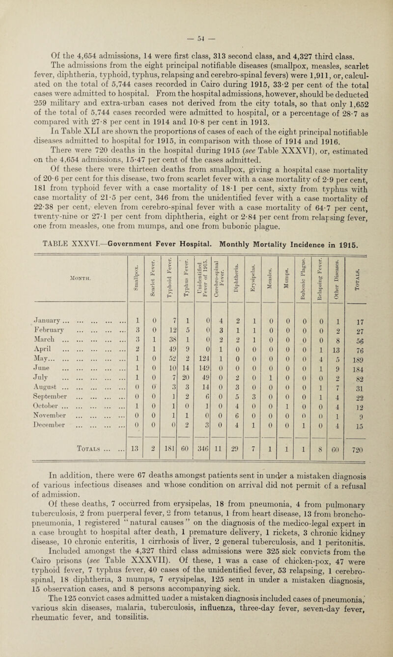 Of the 4,654 admissions, 14 were first class, 313 second class, and 4,327 third class. The admissions from the eight principal notifiable diseases (smallpox, measles, scarlet fever, diphtheria, typhoid, typhus, relapsing and cerebro-spinal fevers) were 1,911, or, calcul¬ ated on the total of 5,744 cases recorded in Cairo during 1915, 33-2 per cent of the total cases were admitted to hospital. From the hospital admissions, however, should be deducted 259 military and extra-urban cases not derived from the city totals, so that only 1,652 of the total of 5,744 cases recorded were admitted to hospital, or a percentage of 28-7 as compared with 27-8 per cent in 1914 and 10-8 per cent in 1913. In Table XLI are shown the proportions of cases of each of the eight principal notifiable diseases admitted to hospital for 1915, in comparison with those of 1914 and 1916. There were 720 deaths in the hospital during 1915 (see Table XXXVI), or, estimated on the 4,654 admissions, 15*47 per cent of the cases admitted. Of these there were thirteen deaths from smallpox, giving a hospital case mortality of 20-6 per cent for this disease, two from scarlet fever with a case mortality of 2*9 per cent, 181 from typhoid fever with a case mortality of 18*1 per cent, sixty from typhus with case mortality of 21*5 per cent, 346 from the unidentified fever with a case mortality of 22*38 per cent, eleven from cerebro-spinal fever with a case mortality of 64*7 per cent, twenty-nine or 27*1 per cent from diphtheria, eight or 2*84 per cent from relapsing fever, one from measles, one from mumps, and one from bubonic plague. TABLE XXXVI.—Government Fever Hospital. Monthly Mortality Incidence in 1915. <V > <u P c <d > © Fever. 'eS ’a. C CM <X> .2 33 CM cz % CM JO CM a- a; 2 be jt £ t- 0) > cd P CM CD CM ci © CM m hJ Month. © CM | ° 1! *CM CM 2 o be Q <i Eh m - o -5 >—> •g a> jy > p v P a3 s W § o CM S-, a> op o EH m H P o p (D o January . i 0 7 1 0 4 2 1 0 0 0 0 1 17 F ebruary . 3 0 12 5 0 3 1 1 0 0 0 0 2 27 March . 3 l 38 1 0 2 2 1 0 0 0 0 8 56 April . 2 l 49 9 0 1 0 0 0 0 0 1 13 76 May. 1 0 52 2 124 1 0 0 0 0 0 4 5 189 June . 1 0 10 14 149 0 0 0 0 0 0 1 9 184 July . 1 0 7 20 49 0 2 0 i 0 0 0 2 82 August . 0 O' 3 3 14 0 3 0 0 0 0 1 7 31 September . 0 0 1 2 6 0 5 3 0 0 0 1 4 22 October. 1 0 1 0 1 0 4 0 0 1 0 0 4 12 November . 0 0 1 1 0 0 6 0 0 0 0 0 1 9 December . 0 0 0 2 3 0 4 1 0 0 1 0 4 15 Totals . 13 2 181 60 • 346 11 29 7 1 1 1 8 60 720 In addition, there were 67 deaths amongst patients sent in under a mistaken diagnosis of various infectious diseases and whose condition on arrival did not permit of a refusal of admission. Of these deaths, 7 occurred from erysipelas, 18 from pneumonia, 4 from pulmonary tuberculosis, 2 from puerperal fever, 2 from tetanus, 1 from heart disease, 13 from broncho¬ pneumonia, 1 registered “natural causes” on the diagnosis of the medico-legal expert in a case brought to hospital after death, 1 premature delivery, 1 rickets, 3 chronic kidney disease, 10 chronic enteritis, 1 cirrhosis of liver, 2 general tuberculosis, and 1 peritonitis. Included amongst the 4,327 third class admissions were 325 sick convicts from the Cairo prisons (see Table XXXVII). Of these, 1 was a case of chicken-pox, 47 were typhoid fever, 7 typhus fever, 40 cases of the unidentified fever, 53 relapsing, 1 cerebro¬ spinal, 18 diphtheria, 3 mumps, 7 erysipelas, 125 sent in under a mistaken diagnosis, 15 observation cases, and 8 persons accompanying sick. The 125 convict cases admitted under a mistaken diagnosis included cases of pneumonia, various skin diseases, malaria, tuberculosis, influenza, three-day fever, seven-day fever, rheumatic fever, and tonsilitis.
