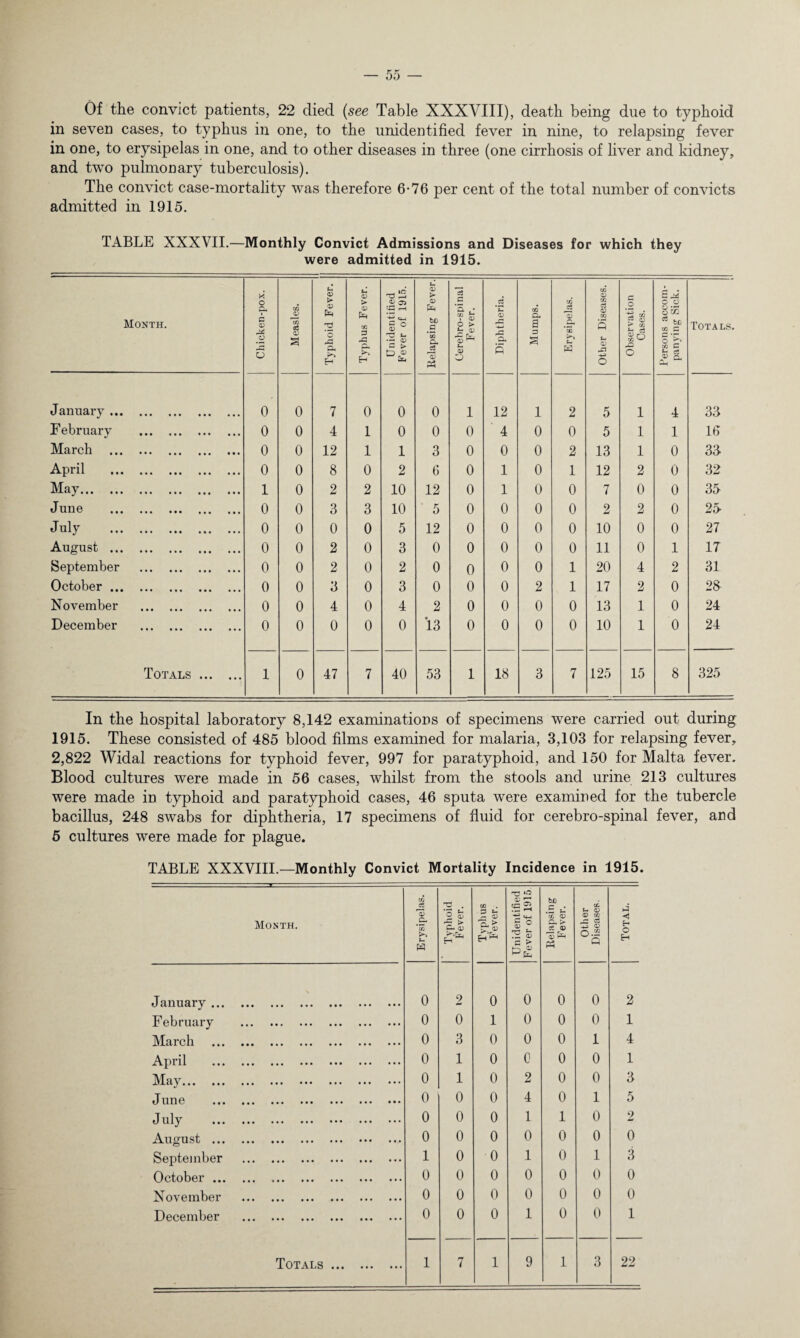 Of the convict patients, 22 died (see Table XXXVIII), death being due to typhoid in seven cases, to typhus in one, to the unidentified fever in nine, to relapsing fever in one, to erysipelas in one, and to other diseases in three (one cirrhosis of liver and kidney, and two pulmonary tuberculosis). The convict case-mortality was therefore 6-76 per cent of the total number of convicts admitted in 1915. TABLE XXXVII.—Monthly Convict Admissions and Diseases for which they were admitted in 1915. Month. Chicken-pox. Measles. II Typhoid Fever. Typhus Fever. Unidentified Fever of 1915. Relapsing Fever. Cerebro-spinal Fever. Diphtheria. Mumps. Erysipelas. Other Diseases. Observation Cases. Persons accom¬ panying Sick. Totals. January . 0 0 7 0 0 0 1 12 1 2 5 1 4 33 F ebruary . 0 0 4 1 0 0 0 4 0 0 5 1 1 16 March . 0 0 12 1 1 3 0 0 0 2 13 1 0 33 April . 0 0 8 0 2 6 0 1 0 1 12 2 0 32 May. 1 0 2 2 10 12 0 1 0 0 7 0 0 35 June . 0 0 3 3 10 5 0 0 0 0 2 2 0 25 July . 0 0 0 0 5 12 0 0 0 0 10 0 0 27 August . 0 0 2 0 3 0 0 0 0 0 11 0 1 17 September . 0 0 2 0 2 0 0 0 0 1 20 4 2 31 October. 0 0 3 0 3 0 0 0 2 1 17 2 0 28 November . 0 0 4 0 4 2 0 0 0 0 13 1 0 24 December . 0 0 0 0 0 13 0 0 0 0 10 1 0 24 Totals . 1 0 47 7 40 53 1 18 3 7 125 15 8 325 In the hospital laboratory 8,142 examinations of specimens were carried out during 1915. These consisted of 485 blood films examined for malaria, 3,103 for relapsing fever, 2,822 Widal reactions for typhoid fever, 997 for paratyphoid, and 150 for Malta fever. Blood cultures were made in 56 cases, whilst from the stools and urine 213 cultures were made in typhoid and paratyphoid cases, 46 sputa were examined for the tubercle bacillus, 248 swabs for diphtheria, 17 specimens of fluid for cerebro-spinal fever, and 5 cultures were made for plague. TABLE XXXVIII.—Monthly Convict Mortality Incidence in 1915. Month. Erysipelas. Typhoid Fever. Typhus Fever. Unidentified Fever of 1915 Relapsing Fever. Other Diseases. Total. January . 0 2 0 0 0 0 2 February . 0 0 1 0 0 0 1 March . 0 3 0 0 0 1 4 April . 0 1 0 0 0 0 1 May. 0 1 0 2 0 0 3 June . 0 0 0 4 0 1 5 July . 0 0 0 1 1 0 2 August . 0 0 0 0 0 0 0 September . 1 0 0 1 0 1 3 October. 0 0 0 0 0 0 0 November . 0 0 0 0 0 0 0 December . 0 0 0 1 0 0 1