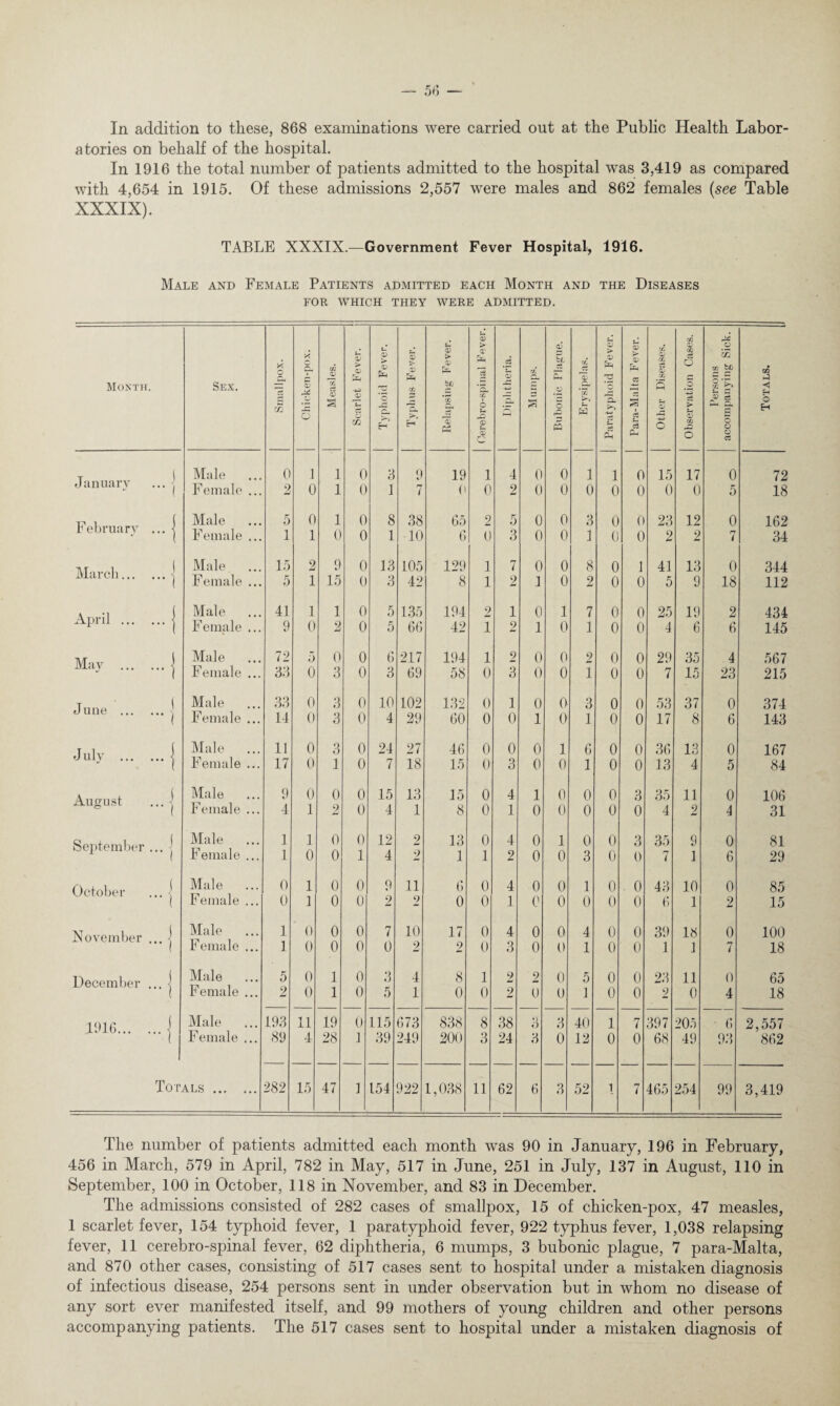 atories on behalf of the hospital. In 1916 the total number of patients admitted to the hospital was 3,419 as compared with 4,654 in 1915. Of these admissions 2,557 were males and 862 females (see Table XXXIX). TABLE XXXIX.—Government Fever Hospital, 1916. Male and Female Patients admitted each Month and the Diseases FOR WHICH THEY WERE ADMITTED. q3 . Month Sex. Smallpox. <V V 6 Measles. Scarlet Fever. Typhoid Fever. Typhus Fever. <V > (V fx- Sfj Cfi Cw Ph > a' c a? t- v C Diphtheria. Mumps. Bubonic Plague. Erysipelas. Paratyphoid Feve Para-Malta Fevei Other Diseases. Observation Case Persons accompanying Sic Totals. January 1 Male 0 i 1 0 3 9 19 i 4 0 0 1 1 0 15 17 0 72 ... ( Female ... 2 0 1 0 1 7 0 0 2 0 0 0 0 0 0 0 5 18 February -1 Male Female ... 5 1 0 1 1 0 0 0 8 1 38 10 65 6 9 0 5 3 0 0 0 0 3 1 0 0 0 0 23 2 12 2 0 7 162 34 March... s Male 15 2 9 0 13 105 129 1 7 0 0 8 0 1 41 13 0 344 -1 Female ... 5 1 15 0 3 42 8 1 2 1 0 2 0 0 5 9 18 112 April ... j Male 41 1 1 0 5 135 194 2 1 0 1 7 0 0 25 19 2 434 ... j Female ... 9 0 2 0 5 66 42 1 2 1 0 1 0 0 4 6 6 145 May ... 1 Male 72 5 0 0 6 217 194 1 2 0 0 2 0 0 29 35 4 567 -1 Female ... 33 0 3 0 3 69 58 0 3 0 0 1 0 0 7 15 23 215 June ... i Male ... 33 0 3 0 10 102 132 0 1 0 0 3 0 0 53 37 0 374 ... Female ... 14 0 3 0 4 29 60 0 0 1 0 1 0 0 17 8 6 143 July ... i Male ... 11 0 3 0 24 27 46 0 0 0 1 6 0 0 36 13 0 167 ... 1 Female ... 17 0 1 0 7 18 15 0 3 0 0 1 0 0 13 4 5 84 August ( Male 9 0 0 0 15 13 15 0 4 1 0 0 0 3 35 11 0 106 ... ( Female ... 4 1 2 0 4 1 8 0 1 0 0 0 0 0 4 2 4 31 September j ... 1 Male Female ... 1 1 1 0 0 0 0 1 12 4 2 2 13 1 0 1 4 2 0 0 1 0 0 3 0 0 3 0 35 7 9 1 0 6 81 29 October ( Male ... 0 1 0 0 9 11 6 0 4 0 0 1 0 0 43 10 0 85 ... ( Female ... 0 1 0 0 2 2 0 0 1 0 0 0 0 0 6 1 2 15 November ...] Male 1 0 0 0 7 10 17 0 4 0 0 4 0 0 39 18 0 100 Female ... 1 0 0 0 0 2 2 0 3 0 0 1 0 0 1 1 7 18 December 1 - j Male ... 5 0 1 0 3 4 8 1 2 2 0 5 0 0 23 11 0 65 Female ... 9 0 1 0 5 1 0 0 2 0 0 1 0 0 2 0 4 18 1916... -1 Male ... 193 11 19 0 115 673 838 8 38 o 3 40 1 7 397 205 • 6 2,557 Female ... 89 4 28 1 39 249 200 3 24 3 0 12 0 0 68 49 93 862 Totals . 282 15 47 1 154 922 1,038 11 62 6 3 52 1 7 465 254 99 3,419 The number of patients admitted each month was 90 in January, 196 in February, 456 in March, 579 in April, 782 in May, 517 in June, 251 in July, 137 in August, 110 in September, 100 in October, 118 in November, and 83 in December. The admissions consisted of 282 cases of smallpox, 15 of chicken-pox, 47 measles, 1 scarlet fever, 154 typhoid fever, 1 paratyphoid fever, 922 typhus fever, 1,038 relapsing fever, 11 cerebro-spinal fever, 62 diphtheria, 6 mumps, 3 bubonic plague, 7 para-Malta, and 870 other cases, consisting of 517 cases sent to hospital under a mistaken diagnosis of infectious disease, 254 persons sent in under observation but in whom no disease of any sort ever manifested itself, and 99 mothers of young children and other persons accompanying patients. The 517 cases sent to hospital under a mistaken diagnosis of