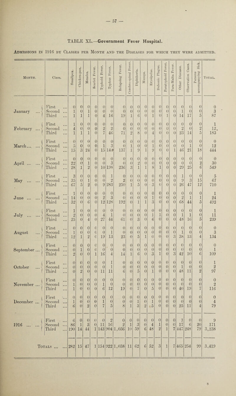 — 57 — TABLE XL.—Government Fever Hospital. Admissions in 1916 by Classes per Month and the Diseases for which they were admitted. Month. Class. Smallpox. Chicken-pox. Measles. Scarlet Fever. Typhoid Fever. <X> > r<D Xfl H Relapsing Fever. Cerebro-spinal Fever. Diphtheria. Mumps. Erysipelas. Bubonic Plague. Paratyphoid Fever. Para-Malta Fever. Other Diseases. Observation Cases. Persons accompanying Sick. Total. First 0 0 0 0 0 0 0 0 0 0 0 0 0 0 0 0 0 0 January ... \ Second 1 0 1 0 0 0 0 0 0 0 0 0 0 0 1 0 0 3 ( Third 1 1 1 0 4 16 19 1 6 0 1 0 1 0 14 17 5 87 ( First . 1 0 0 0 0 0 0 0 0 0 0 0 0 0 0 0 0 1 February ... < Second 4 0 0 0 2 2 0 0 0 0 0 0 0 0 2 0 2 12 l Third 1 1 1 0 7 46 71 2 8 0 4 0 0 0 23 14 5 183 First 0 0 0 0 0 0 0 0 0 0 0 0 0 0 0 0 0 0 March.s Second 5 0 0 0 1 3 0 1 0 0 1 0 0 0 0 1 0 12 ( Third 15 3 24 0 15 144* 137 1 9 1 9 0 0 1 46 21 18 444 | First 0 0 0 0 0 0 0 0 0 0 0 0 0 0 0 0 0 0 April.< Second 22 0 1 0 0 3 0 0 2 0 0 0 0 0 0 0 2 30 Third 28 1 2 0 10 198 236 3 1 1 8 1 0 0 29 25 6 549 ( First 3 0 0 0 0 1 0 0 0 0 0 0 0 0 1 0 0 5 May .\ Second 35 0 1 0 0 2 2 0 0 0 0 0 0 0 9 3 15 67 1 Third 67 5 2 0 9 283 250 1 5 0 3 0 0 0 26 47 12 710 f First 1 0 0 0 0 0 0 0 0 0 0 0 0 0 0 0 0 1 June .j Second 14 0 0 0 2 3 0 0 0 0 1 0 0 0 2 1 1 24 ( Third 32 0 6 0 12 128 192 0 1 1 3 0 0 0 68 44 5 492 ( First 1 0 0 0 0 0 0 0 0 0 0 0 0 0 0 0 0 1 July . Second 2 0 0 0 4 1 0 0 0 0 1 1 0 0 1 1 0 11 1 Third 25 0 4 0 27 44 61 0 3 0 6 0 0 0 48 16 5 239 ( First 0 0 0 0 0 0 0 0 0 0 0 0 0 0 0 0 0 0 August ... < Second 1 0 0 0 0 1 0 0 0 0 0 0 0 0 1 0 0 3 ! Third 12 1 2 0 19 13 23 0 5 1 0 0 0 3 38 13 4 134 1 First 0 0 0 0 0 0 0 0 0 0 0 0 0 0 0 0 0 0 September ... 1 Second 0 1 0 0 0 0 0 0 0 0 0 0 0 0 0 0 0 1 l Third 2 0 0 1 16 4 14 1 6 0 3 1 0 3 42 10 6 109 ( First 0 0 0 0 0 1 0 0 0 0 0 0 0 0 0 0 0 1 October ... < Second 0 0 0 0 0 1 0 0 0 0 0 0 0 0 1 0 0 2 | Third 0 2 0 0 11 11 6 0 5 0 1 0 0 0 48 11 2 97 ( First 0 0 0 0 0 0 0 0 0 0 0 0 0 0 0 0 0 0 November ... \ Second 1 0 0 0 1 0 0 0 0 0 0 0 0 0 0 0 0 2 { Third 1 0 0 0 6 12 19 0 7 0 5 0 0 0 40 19 7 116 i First 0 0 0 0 0 0 0 0 0 0 0 0 0 0 0 0 0 0 December ... -, Second 1 0 0 G 1 0 0 0 1 0 1 0 0 0 0 0 0 4 1 Third 6 0 2 0 7 5 8 1 3 2 5 0 0 0 25 11 4 79 ( First 6 0 0 0 0 2 0 0 0 0 0 0 0 0 1 0 0 9 1916 . Second • ■ • 86 1 3 0 11 16 2 mm 1 3 0 4 1 0 0 17 6 20 171 I Third ... 190 14 44 1 143 904 1,036 10 59 6 48 2 1 7 447 248 79 3,238 ...