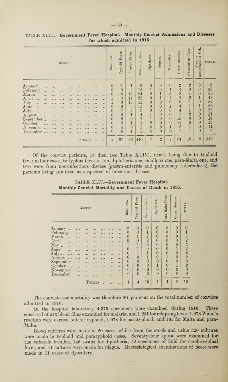 TABLE XLIII.—Government Fever Hospital. Monthly Convict Admissions and Diseases for which admitted in 1916. Month. Smallpox. Typhoid Fever. Typhus Fever. Relapsing Fever. Diphtheria. Mumps. Erysipelas. Other Diseases. Observation Oases. Persons accompanying Sick. Total. January . 0 1 1 3 0 0 0 2 2 0 9 February . 0 0 2 18 1 0 1 4 0 0 26 March . 0 8 13 24 2 1 3 8 4 0 63 April. 1 0 17 23 0 1 1 2 3 1 49 May . 1 3 16 11 0 0 0 0 1 0 32 June . 0 6 6 11 0 0 1 4 1 1 30 July . 0 7 5 9 0 0 0 4 1 0 26 August . 0 6 1 4 1 0 0 7 2 0 21 September. 0 2 0 2 1 0 0 13 0 0 18 October . 0 0 1 1 2 0 0 12 0 0 16 November. 0 4 0 2 0 0 1 6 1 0 14 December. 0 0 1 2 0 0 0 2 1 0 6 Totals . 2 37 63 110 7 2 7 64 16 2 310 Of the convict patients, 19 died (see Table XLIV), death being due to typhoid fever in four cases, to typhus fever in ten, diphtheria one, smallpox one, para-Malta one, and two were from non-infectious disease (gastro-enteritis and pulmonary tuberculosis), the patients being admitted as suspected of infectious disease. TABLE XLIV.—Government Fever Hospital. Monthly Convict Mortality and Causes of Death in 1916. Month. Smallpox. Typhoid Fever. Typhus Fever. Diphtheria. 1 Para-Malta Fever. Other Diseases. Total. January . 0 0 0 0 0 0 0 F ebruary . 0 0 1 0 0 0 1 March . 0 1 2 0 0 0 3 April . 0 0 2 0 0 0 2 May. 1 1 3 0 0 0 5 J une . 0 1 0 0 0 1 2 July. 0 1 1 0 0 0 2 August . 0 0 1 0 1 0 2 September . 0 0 0 0 0 0 0 October. 0 0 0 1 0 1 2 November . 0 0 0 0 0 0 0 December . 0 0 0 0 0 0 0 Totals . 1 4 10 1 1 2 19 The convict case-mortality was therefore 6-1 per cent on the total number of convicts admitted in 1916. In the hospital laboratory 4,375 specimens were examined during 1916. These consisted of 213 blood films examined for malaria, and 1,251 for relapsing fever, 1,078 Widal’s reaction were carried out for typhoid, 1,078 for paratyphoid, and 161 for Malta and para- Malta. Blood cultures were made in 20 cases, whilst from the stools and urine 320 cultures were made in typhoid and paratyphoid cases. Seventy-four sputa were examined for the tubercle bacillus, 146 swabs for diphtheria, 12 specimens of fluid for cerebro-spinal fever, and 11 cultures were made for plague. Bacteriological examinations of faeces were made in 11 cases of dysentery.