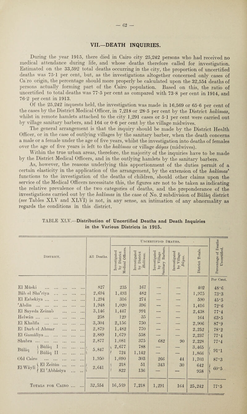 VII.—DEATH INQUIRIES. During the year 1915, there died in Cairo city 25,242 persons who had received no medical attendance during life, and whose deaths therefore called for investigation. Estimated on the 33,592 total deaths occurring in the city, the proportion of uncertified deaths was 75-1 per cent, but, as the investigations altogether concerned only cases of Ca ro origin, the percentage should more properly be calculated upon the 32,554 deaths of persons actually forming part of the Cairo population. Based on this, the ratio of uncertified to total deaths was 77-5 per cent as compared with 73-8 per cent in 1914, and 76-2 per cent in 1913. Of the 25,242 inquests held, the investigation was made in 16,569 or 65-6 per cent of the cases by the District Medical Officer, in 7,218 or 28-5 per cent by the District hakimas, whilst in remote hamlets attached to the city 1,291 cases or 5-1 per cent were carried out by village sanitary barbers, and 164 or 0-6 per cent by the village midwives. The general arrangement is that the inquiry should be made by the District Health Officer, or in the case of outlying villages by the sanitary barber, when the death concerns a male or a female under the age of five years, whilst the investigation into deaths of females over the age of five years is left to the hakimas or village dayas (midwives). Within the true urban areas, therefore, the majority of the inquiries have to be made by the District Medical Officers, and in the outlying hamlets by the sanitary barbers. As, however, the reasons underlying this apportionment of the duties permit of a certain elasticity in the application of the arrangement, by the extension of the hakimas’ functions to the investigation of the deaths of children, should other claims upon the service of the Medical Officers necessitate this, the figures are not to be taken as indicating the relative prevalence of the two categories of deaths, and the preponderance of the investigations carried out by the hakimas in the case of No. 2 subdivision of Bulaq district (see Tables XLV and XLVI) is not, in any sense, an intimation of any abnormality as regards the conditions in this district. TABLE XLV.-—Distribution of Uncertified Deaths and Death Inquiries in the Various Districts in 1915. * Uncertified Deaths. ta rG -4-3 District. All Deaths. Investigated by District Medical Officers. Investigated by District Hakimas. Investigated by Village Sanitary Barbers. Investigated by Village Dayas. District Totals. Percentage of Dei Uncertified. Per Cent. El Muski . 827 235 167 —• — 402 48-6 Bab el SlmViya . 2,694 1,493 482 — — 1 ,975 73*3 El Ezbekiya. 1,294 316 274 — — 590 45*5 fAbdin . 1,948 1,020 396 — — 1,416 72-6 El Sayeda Zeinab . 3,146 1,447 991 — — 2,438 77-4 Hel wan. 258 129 35 — — 164 63-5 El Khalifa . 3,304 2,156 750 —■ — 2,906 87-9 El Darb el Ahmar . 2,879 1,482 770 — — 2,252 78*2 El Gamaliya. 2,889 1,679 558 — — 2,237 77*4 Shubra . 2,877 1,081 375 682 90 2,228 77-4 Mlaq 1 Bulaq II . j- 5,847 * 2,677 \ 724 788 1,142 — — 3,465 1,866 j 91-1 Old Cairo . 1,950 1,090 303 266 44 1,703 87*3 .. \ El Zeitiui . El Wayh CA1 , A A J ( El Abbasiya ... | 2,641 1 218 i 822 51 136 343 30 642 958 | 60*5 Totals for Cairo ... ... 32,554 16,559 7,218 1,291 164 25,242 77-5