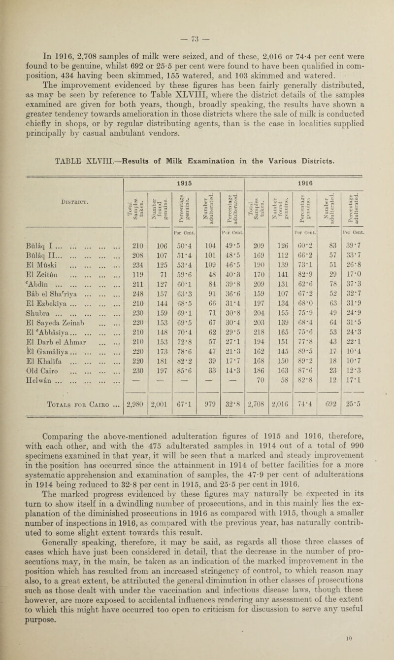 In 1916, 2,708 samples of milk were seized, and of these, 2,016 or 74-4 per cent were found to be genuine, whilst 692 or 25-5 per cent were found to have been qualified in com¬ position, 434 having been skimmed, 155 watered, and 103 skimmed and watered. The improvement evidenced by these figures has been fairly generally distributed, as may be seen by reference to Table XLVIII, where the district details of the samples examined are given for both years, though, broadly speaking, the results have shown a greater tendency towards amelioration in those districts where the sale of milk is conducted chiefly in shops, or by regular distributing agents, than is the case in localities supplied principally by casual ambulant vendors. TABLE XLVIII.—Results of Milk Examination in the Various Districts. District. 1915 1916 Total Samples taken. Number found genuine. Percentage genuine. Number adulterated. Percentage adulterated. Total Samples taken. Number found genuine. Percentage genuine. Number adulterated. Percentage adulterated. Per Cent. Pi r Cent. Per Cent. Per Cent. Bulaq I.. 210 106 50-4 104 49*5 209 126 60-2 83 39-7 Bftlaq II. 208 107 51-4 101 48*5 169 112 66*2 57 33-7 El Mftski . 234 125 53-4 109 46-5 190 139 73*1 51 26-8 El Zeittin . 119 71 59-6 48 40-3 170 141 82*9 29 17-0 fAbdin . 211 127 60-1 84 39-8 209 131 62-6 78 37*3 Bab el ShaTiya . 248 157 63*3 91 36*6 159 107 67-2 52 32-7 El Ezbekiya. 210 144 68-5 66 31-4 197 134 68*0 63 3L9 Sh ubra . 230 159 69-1 71 30'8 204 155 75*9 49 24-9 El Sayeda Zeinab . 220 153 69-5 67 30-4 203 139 68*4 64 31*5 El 'Abbasiya. 210 148 70*4 62 29*5 218 165 75-6 53 24-3 El Darb el Ahmar . 210 153 72*8 57 27*1 194 151 77-8 43 22-1 El Gamaliya. 220 173 78*6 47 21*3 162 145 89-5 17 10-4 El Khalifa . 220 181 82*2 39 17*7 168 150 89-2 18 10-7 Old Cairo . 230 197 85-6 33 14*3 186 163 87-6 23 12*3 Helwan. •— — — — — 70 58 82-8 12 17*1 Totals for Cairo ... 2,980 2,001 67*1 979 32-8 2,708 2,016 74’4 692 25-5 Comparing the above-mentioned adulteration figures of 1915 and 1916, therefore, with each other, and with the 475 adulterated samples in 1914 out of a total of 990 specimens examined in that year, it will be seen that a marked and steady improvement in the position has occurred since the attainment in 1914 of better facilities for a more systematic apprehension and examination of samples, the 47-9 per cent of adulterations in 1914 being reduced to 32-8 per cent in 1915, and 25-5 per cent in 1916. The marked progress evidenced by these figures may naturally be expected in its turn to show itself in a dwindling number of prosecutions, and in this mainly lies the ex¬ planation of the diminished prosecutions in 1916 as compared with 1915, though a smaller number of inspections in 1916, as compared with the previous year, has naturally contrib¬ uted to some slight extent towards this result. Generally speaking, therefore, it may be said, as regards all those three classes of cases which have just been considered in detail, that the decrease in the number of pro¬ secutions may, in the main, be taken as an indication of the marked improvement in the position which has resulted from an increased stringency of control, to which reason may also, to a great extent, be attributed the general diminution in other classes of prosecutions such as those dealt with under the vaccination and infectious disease laws, though these however, are more exposed to accidental influences rendering any assessment of the extent to which this might have occurred too open to criticism for discussion to serve any useful purpose. 10