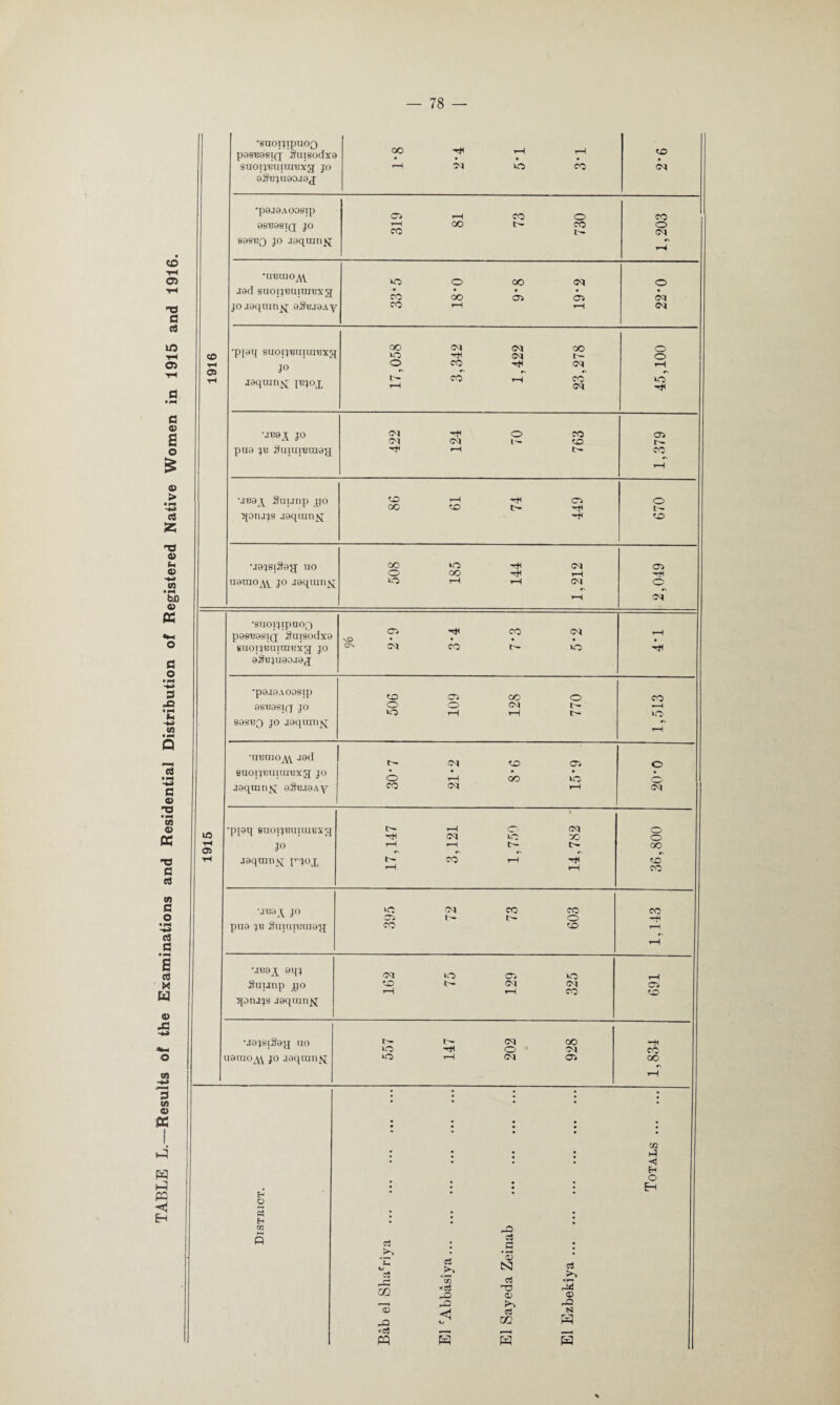 TABLE L. Results of the Examinations and Residential Distribution of Registered Native Women in 1915 and 1916. •suoijipuon pasBasifj Suisodxa • SUOIJBUIUIBXJJ JO rH M BO CO <M oSpjuaojaj •p9J8A009ip 05 rH CO o CO 9SB9SI(J JO rH CO oo tH CO tH o <M 899'gq jo .laqoin^; *N rH •UROIO^W bo o OO (M o J9fl SUOlJBmCUBXg CO 00 • o> 05 (M jo.i9qran^; 9SBJ9AV CO H rH CM CO •pjaq suorj'BuiuiPxjj OO bo cm H< (M CM OO tH O o rH JO o CO cM rH o> r r\ «N r» tH jaqran^j ibjox tH rH CO rH CO CM BO h* •JB9X JO CM o CO 05 pu9 jb SuiuiBma'jj rH tH cc H UB9y Sumip jjo to OO rH CD tH 1 449 o t- •J9J8I§9£[ no CO o »o oo rH 05 HC narao^Y jo J9quinj^ ia rH rH CM O rH <M •suoijxpaoQ P98B9STQ Saisodxa O SO CN CO <M • rH • siiopRcniiiRxg jo CO ih BO 9SBJU90J9X •p9.I9A008ip to CO CO o CO 98B9Sl(J JO © bo o rH CM rH tH tH *0 89SB0 JO J9qimi£J rH •uBnio^\ J9d r- CM to oo c SUOIJBUlUIBXg JO o rH OO • BO jaqran^ 9St!J9Ay CO CM rH CM lO •p[9q 8UOIJBUUUUX JJ tH rH <M CM X) o o TH JO rH rH tH tH CO tH jaquiiiN^ p^ox tH rH CO rH rH to CO •JB9y JO ><o CM co CO CO Oi I- ih o HC pu9 jb SuiuiBinapf CO to rH rH UB9y oqj CM BO 05 BO Suunp _po d rH Ol rH CM CO D 2[oru?s aaqcan^i •jgjsiSog uo tH O tH <M O ' CO CM CO laaio^Y jo aaqum^j o rH <M 05 CC iH • • • • • - 1 • • * m • • • * p • • • • H O • : ! H Ei • * • o 5 • • • Ei • • GO -a Q c3 \ 03 .s • s8 c3 >, 0) CS3 a c3 m <7$ © © r—< rO fH p © _Q <1 1/ c3 m S3 3 1—* r—( , . ( PQ E3 W H