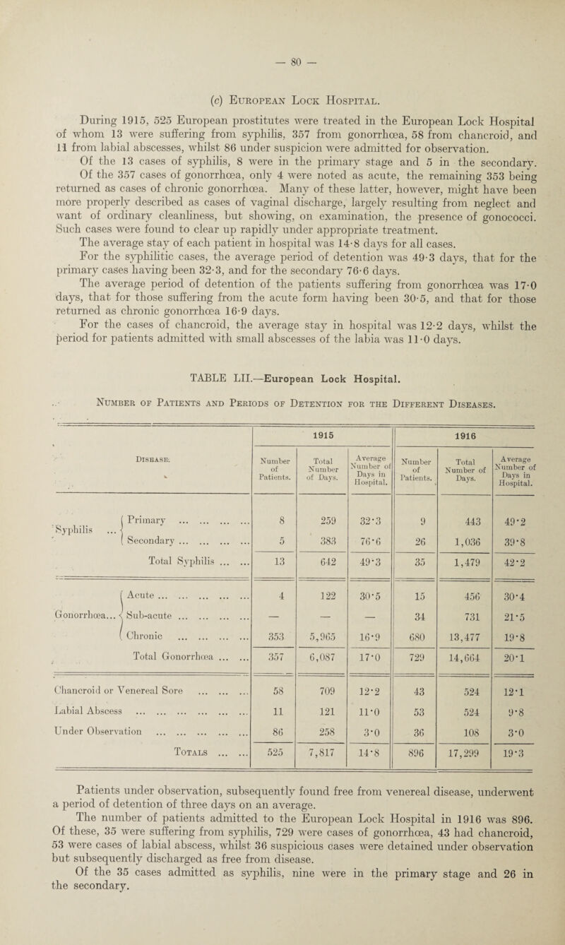 (c) European Lock Hospital. During 1915, 525 European prostitutes were treated in the European Lock Hospital of whom 13 were suffering from syphilis, 357 from gonorrhoea, 58 from chancroid, and 11 from labial abscesses, whilst 86 under suspicion were admitted for observation. Of the 13 cases of syphilis, 8 were in the primary stage and 5 in the secondary. Of the 357 cases of gonorrhoea, only 4 were noted as acute, the remaining 353 being returned as cases of chronic gonorrhoea. Many of these latter, however, might have been more properly described as cases of vaginal discharge, largely resulting from neglect and want of ordinary cleanliness, but showing, on examination, the presence of gonococci. Such cases were found to clear up rapidly under appropriate treatment. The average stay of each patient in hospital was 14-8 days for all cases. For the syphilitic cases, the average period of detention was 49-3 days, that for the primary cases having been 32-3, and for the secondary 76-6 days. The average period of detention of the patients suffering from gonorrhoea was 17-0 days, that for those suffering from the acute form having been 30-5, and that for those returned as chronic gonorrhoea 16-9 days. For the cases of chancroid, the average stay in hospital was 12-2 days, whilst the period for patients admitted with small abscesses of the labia was 11-0 days. TABLE LII.—European Lock Hospital. Number of Patients and Periods of Detention for the Different Diseases. Disease. 1915 1916 Number of Patients. Total Number of Days. Average Number of Days in Hospital. Number of Patients. Total Number of Days. Average Number of Days in Hospital. ( Primary . 8 259 32-3 9 443 49*2 Syphilis ... < ( Secondary . 5 383 76’6 26 1,036 39-8 Total Syphilis. 13 642 49-3 35 1,479 42*2 j Acute. 4 122 30-5 15 456 30*4 Gonorrhoea... <* Sub-acute. — — — 34 731 21*5 ( Chronic . 353 5,965 16-9 680 13,477 19-8 Total Gonorrhoea. 357 6,087 17*0 729 14,664 20-1 Chancroid or Venereal Sore . 58 709 12*2 43 524 12-1 Labial Abscess . 11 121 11-0 53 524 9-8 Under Observation . 86 258 3-0 36 108 3'0 Totals . 525 7,817 14-8 896 17,299 19*3 Patients under observation, subsequently found free from venereal disease, underwent a period of detention of three days on an average. The number of patients admitted to the European Lock Hospital in 1916 was 896. Of these, 35 were suffering from syphilis, 729 were cases of gonorrhoea, 43 had chancroid, 53 were cases of labial abscess, whilst 36 suspicious cases were detained under observation but subsequently discharged as free from disease. Of the 35 cases admitted as syphilis, nine were in the primary stage and 26 in the secondary.