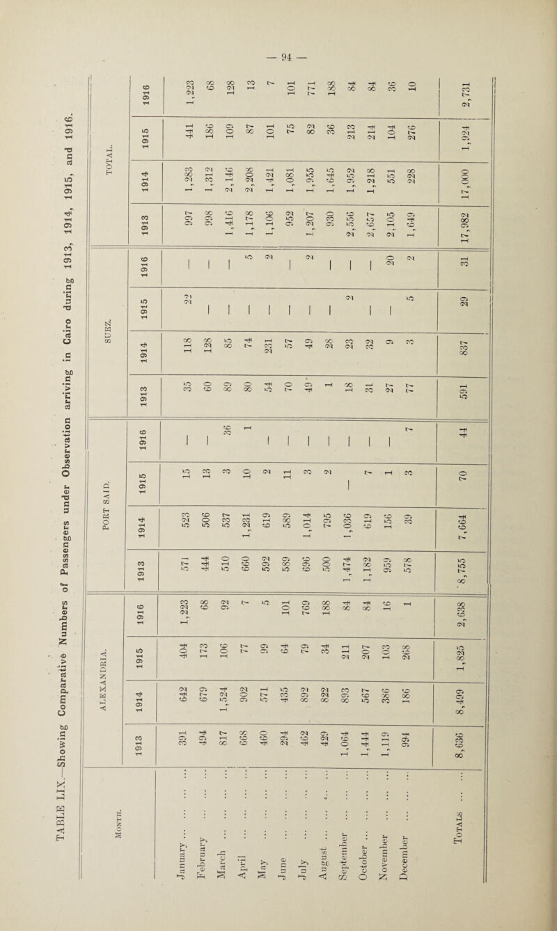 TABLE LIX. Showing Comparative Numbers of Passengers under Observation arriving in Cairo during 1913, 1914, 1915, and 1916. hJ N K! S3 02 < m H « O cu r. z X w CD t-i 05 ID v« 05 tH 05 CO 'H 05 CD rH 05 lO 05 CO tH 05 CD T-l 05 ID TH 05 tH 05 00 T-l 05 S5 »o (M <M O <m CM M CM CM to oo oo CM tO CO t— CO CM tr¬ io 05 CO CM CO (M CM CO 05 tO CO o CD 05 CO o QO to 05 QO CO t- (M t- tr- C-C CO to CO CO CM CO M It- CO co CD t- rH 05 05 <M O CO co i—1 CO rH rH CD T“t tO tO tO C<| rH CD to © rH »0 CO 05 CD 05 05 CO >—I lO CO to O CO t—l t-- lO o o <M 05 CD o M 05 GO rH CO 05 QO 05 o t- CO iO tH tO CD UO tO CD to i-H 05 *0 CO M M CO CD CM 05 »o 05 CD Ir- CO CO CO¬ CO CD O TCtl CO CD O t— t— 05 05 CD 05 co CM o O CM CO o CO CD M CM TCH CD O Tf (M t- CM O CD lO 05 t- »o »0 CM CO 05 ^ CO CM CO (M 05 CO CO t^ CD KO CD CD QO CO CO r—I 05 CO 05 -etC t- t-M QO CO CD CD O CD TCtl TfC 05 <M <M CD -cH 05 CM CD ■oi O -cti -+i 05 05 05 >5 t- cS o> t-l © § -c fe 2 CD CJ -4-3 t-i D2 m V o g CD rH P fcc <D -4-3 -Q O -4S 53 K** 53 o 5 3 p o O o 02 l“S O £5 Q 1916 1,223 68 128 co rH tH 101 771 188 84 84 36 10 2,731 rH CD 05 tH rH to <M CD co -+i O lO QO o co o tH OO CO rH rH 0 tH r>t rH o> rH rH rH CM <M rH <M 05 rH rH CO (M O co rH rH to *o CM QO CO CO 1—H o (M oo iO -cH JO rH IO 04 rH CM CO M tH o 05 CD 05 CM to <M CD r» r CN r* »r #\ e* r\ rH 1 rH <M CM rH rH rH rH rH H tH rH r— CO CD OO CD <M tH o CO tH 05) (M CO 05) 05 rH I— O to o CO to 0 CO rH 05 05 05 rH rH 05 CM 05 1C CD rH CD 05 TH T—1 r—( rH CM M <M rH tH rH tOH rCH CD CD to tO t^ CO CO CO CD cm tO <M QO 05 05 QO CD CO CO CO C/2 ►J ■< Er-i O H co o N 05 <M t^ co CO 05 tO
