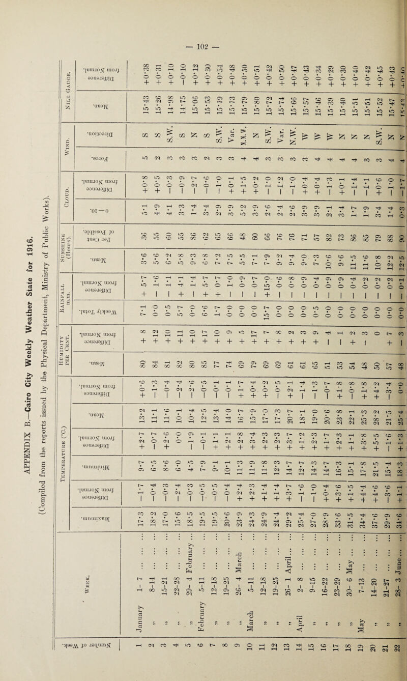APPENDIX B.—Cairo City Weekly Weather State for 1916. (Compiled from the reports issued by the Physical Department, Ministry of Public Works). — 102 — a • HI © H • £ & ◄ £ + + + 1 + + 4- + + + + + + + + + + + + + + 4 'ireaj^ Ah • 15*72 15*74 IO >o iO 15-39 15*51 15-51 IO »o T* • 55 & H £ Hi •[Binao^; rao.ij • • • • • • • • Q a aoua.iojgiQ + + 1 1 1 1 1 + + + 1 1 1 + + 1 + 1 1 + 1 1 H • • UNSHINli (Hours). •eiqissoj jo 0 •uBaj^ n • • • • • • • • •I'buijojj uiojj • • • • • • • t s K -A 90U9.I9JJIQ + 1 \ + 1 + + 1 1 1 + 1 1 1 1 1 1 1 1 1 1 1 ◄ “ 35 •[T3JOX • • 4 • • • • • • • © © © © • © © • © © • © © • © H ^ ©< M 20 9DU9J9JJIQ + + + + + + + + + + + + + + + 1 1 + 1 + 1 S M E g •UB9JCJ O CO hi OO rH CO (M CO OO IO 00 'tH CTi o © © © Oi rH © rH o »o © rH IO CO BO HI IO oc Hi © IO t^ IO 00 Hi •JBUIJO]^ UIO.IJ to CO HI *^H to IO rH rH <M IO rH HI CO t- OO OO 0O Ol O © rH • o <M <M o • o o rH • © • © © <M rH JL_j © rH • © • 1—1 co 1 • O aaua.iayiQ + 1 1 1 1 1 1 1 + + + 1 4 1 1 1 + 1 + + •UB9J5 OI rH fQ rH HI IO -tH o e- © © CO t— rH © © co rH co (Cl IO Hi rH rH o © CM CO H to IO © CO © © ■TO •'M IO cc> rH iO s rH rH rH rH rH rH rH rH rH rH rH rH CM rH rH <M CM (M <M <M (M (M d 0 •{biujox uiojj: r- to o OO rH rH rH GO HI co co CM co o- CO rH CO IO co a <M © CM o • rH o • rH (M CM CO CM (M CO • i—i CM rH CM • CO • IO • • rH Q* D H 99U9J9JLJ|a + 1 + 1 1 + + + + + + + + + + + + + + 1 + h a a CL, t- IO to o io OO rH rH CO © CO CO IH CO CO rH on IO Hi CO •uimmuipi CT5 to OO to Ah OO o rH rH rH CM HI CM Hi HI © IO iO • 00 s a C-H rH rH rH rH rH H rH rH rH rH rH rH CM rH rH HI CO HI CO IO >o -ti CO Hi Hi tr to © Hi © IO Hi O •JBUUOU UIO.IJ T—H o o CM o o O CM <M rH rH co iH © co rH Hi Ati co 1 90U9I9JJIQ 1 1 1 1 1 I* 1 1 + + + + + 1 1 + + + + + + CO CM o to IO IO IO to © CO © CM Hi © © © iO hH f£l CTi •amuiixBpf CO »o CO • OO o • CO Hi HI Hi © • iO • tH • OO CO • • • • -H rH rH rH rH rH i“H rH <M CM CM <M (M CM CM (M CM CO CO co CO <M C0 l • l • H a • • * l * *, • l • ; # : ; ; : * 3 * — * * * • • • • • • • • • • ; • : ♦ H <£> a j : : o t- £ ; • : • hH H <1 | ; ; I Ph OS ; ; ; OI a a © w hi rH OO rH OC IO H *-H QO IO rH oo iO CM © © CO O CO a a rH CM Ol rH I rH I 1 rH rH CM rH CM <M H CM CM £ rH OO io CM co »o CM oo to IO CM © © <M © ec 1 <3. 1 1 1 1 OO rH CM CM rH rH CM rH rH CM rH CM CO rH CM (M 4 X >-> H U a - rt 3 J3 r-> G cs co £ r H £ R CN £ o H c3 R R R H P- R £ £ a rr r» a < iH<MCOHIlO©t^OC>as©—H<MCOHIiO©t~OOOS©.H<M iHiHfHiHtHiHtHtHiHiHCMCMCN