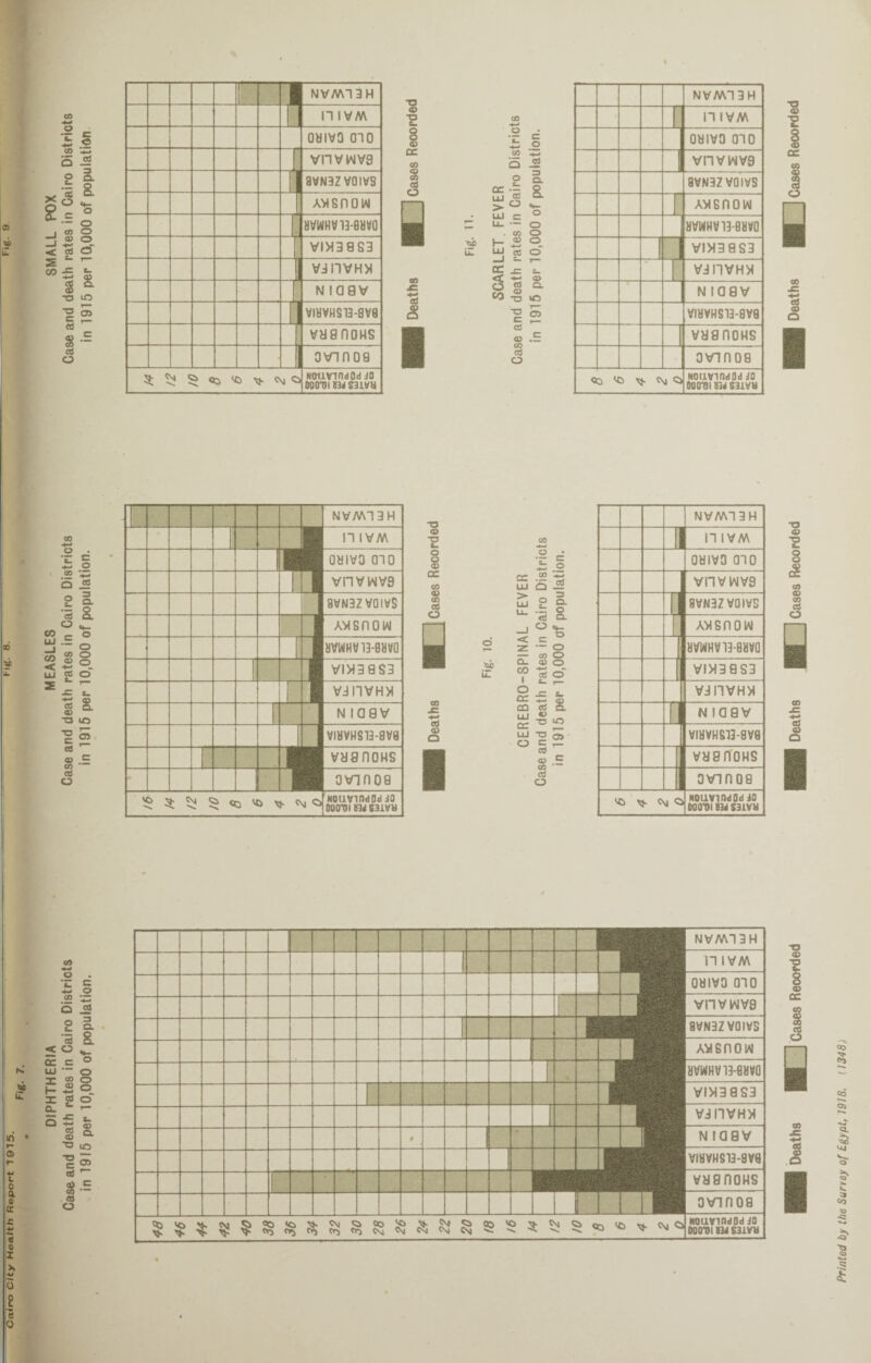 DIPHTHERIA MEASLES - SMALL POX Case and death rates in Cairo Districts Case and death rates in Cairo Districts Case and death rates in Cairo Districts in 1915 per 10,000 of population. in 1915 per 10,000 of population. in 1915 per IQ,000 of population I HIVM j ..... . VIVI3 9 S3 NOUVindDd JO 'ZL cc -j= O t— 3 8. 3 a W -g <3> Cl c a ' CO .. ... ~ n IVM J [ VIVI3 9S3 CO <£5 Cvj O NouvindOd jo -- NVM13H 11 IVM oaivo aio VI1VWV9 8VN3Z VOIVS f Axsnow [MVWHV13-8MV0 VIVI39S3 VJIIVHX Niaav VIMVHS13-8V8 vaanoHS ovinoa NOUVindOd JQ 000*01 03d S31VW T3 <X> -a cc CO <D co cd O B CO jr 1 CO o cr ,S2 UJ £5 -2 . 3 UJ 0 Q. u_ *<5 0 da¬ 0 's <c c z *** 0 co 0 *cub Q_ <v 0 lT CO 1 fi- 0 r— o cc CQ UJ cc UJ o <d o O T3 C cd tU a. & 10 5 • cd O NVM13H 1 1 I1IVM oaivo 010 VI1VWV9 8VN3Z VOIVS Avisnow 8VWHV13-BBV0 VIM39S3 j VJI1VHM r*“ N 1 0 9 V VIHVHS13-8V8 vaanoHS ovinoa ya <nj c NOUVindOdJO 000*01 03d S3JLVM -o 0) -o 2 as 0 1 mm NVM1 3 H n ivm oaivo oio VI1VWV9 m-mmm 8VN3Z VOIVS Avisnow HVWHtMB-BHVQ VIM39S3 Q 0 V f.^^J>CV5Cr>CrjCDcnCsiCL)CsiC\4C\t'5.^'^'^-^v->HJ^ N OOCTOt 03d S31VW -o O)