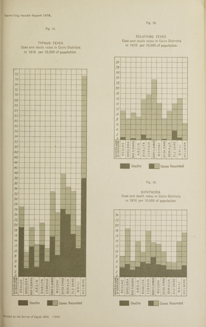Fig- 14. Fig. 15. TYPHUS FEVER Case and death rates in Cairo Districts in 1916 per 10,000 of population. RELAPSING FEVER Case and death rates in Cairo Districts in 1916 per 10,000 of population. Deaths Cases Recorded Fig. 16. DIPHTHERIA Case and death rates in Cairo Districts in 1.916 per 10,000 of population. Deaths Cases Recorded Deaths Cases Recorded