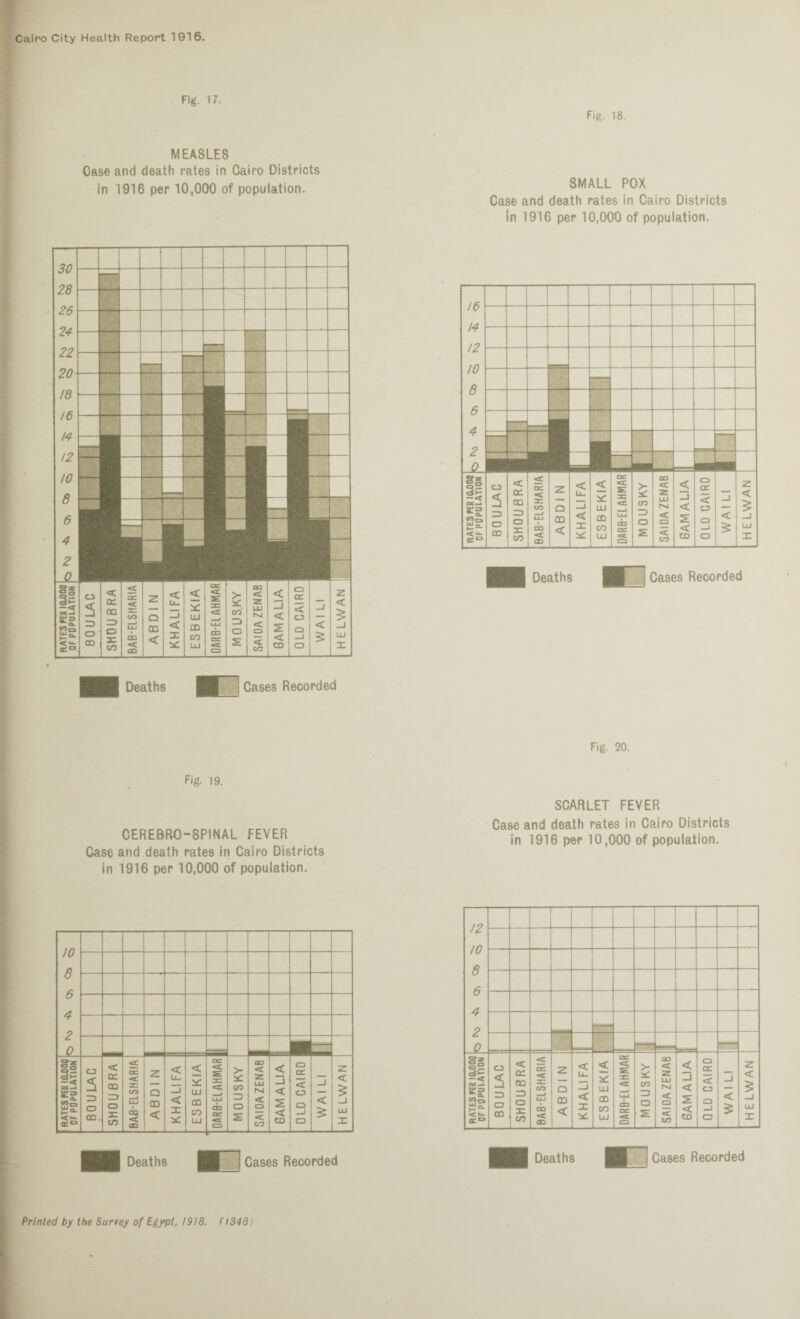 Fig. 17. Fig. 18. MEASLES Case and death rates in Cairo Districts in 1916 per 10,000 of population. SMALL POX Case and death rates in Cairo Districts in 1916 per 10,000 of population. Deaths Cases Recorded Id 14 12 10 8 6 4 2 — — — JL. Sg Ig ae —i *2 «C3 CJ < —1 => o CD < cc 00 rs o 3= V) <C cn x: C/D U-J do C CD z a oo < KHALIFA 1 ESBEKIA |> Od s: x: <c LU CD ac CD £ CD 3 o Z ao Z LU tvi < a c C/tJ GAM A LI A OLD CAIRO 1 ... r li < HELWAN IIPII Deaths JJ/”] Cases Recorded Fig. 19. CEREBRO-8PINAL FEVER Case and death rates ip Cairo Districts in 1916 per 10,000 of population. 10 6 6 4 2 0 II P C3 5 rs o QQ. SH0UBRA BA8-ELSHARIA ABDI N KHALIFA ESBEKIA DARB-EL AHMAR M0USKY SAIOA ZENAB < _i < < CD OLD CAIRO W A 1 LI HELWAN Deaths Cases Recorded Fig. 20. SCARLET FEVER Case and death rates in Cairo Districts in 1916 per 10,000 of population. 12 10 8 6 4 2 0 — — Sg Ig ce-j !£•=» BOULAC SH0UBRA BAB-ELSHARIA z a CD < KHALIFA ESBEKIA DARB-ELAHMAR M0USKY SAIOA ZENAB GAM A LI A OLD CAIRO W A 1 LI HELWAN Deaths Cases Recorded