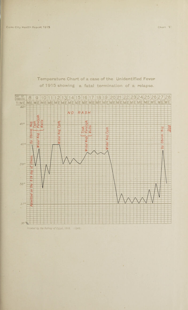 Temperature Chart of a case of the Unidentified Fever of 1915 showing a fatal termination of a relapse.