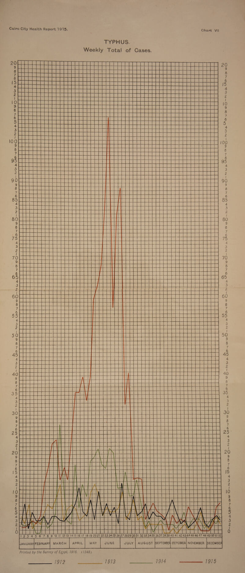 Cairo City Health Report 1915. Chart VII TYPHUS. Weekly Total of Cases. 1912 1913 914 1915