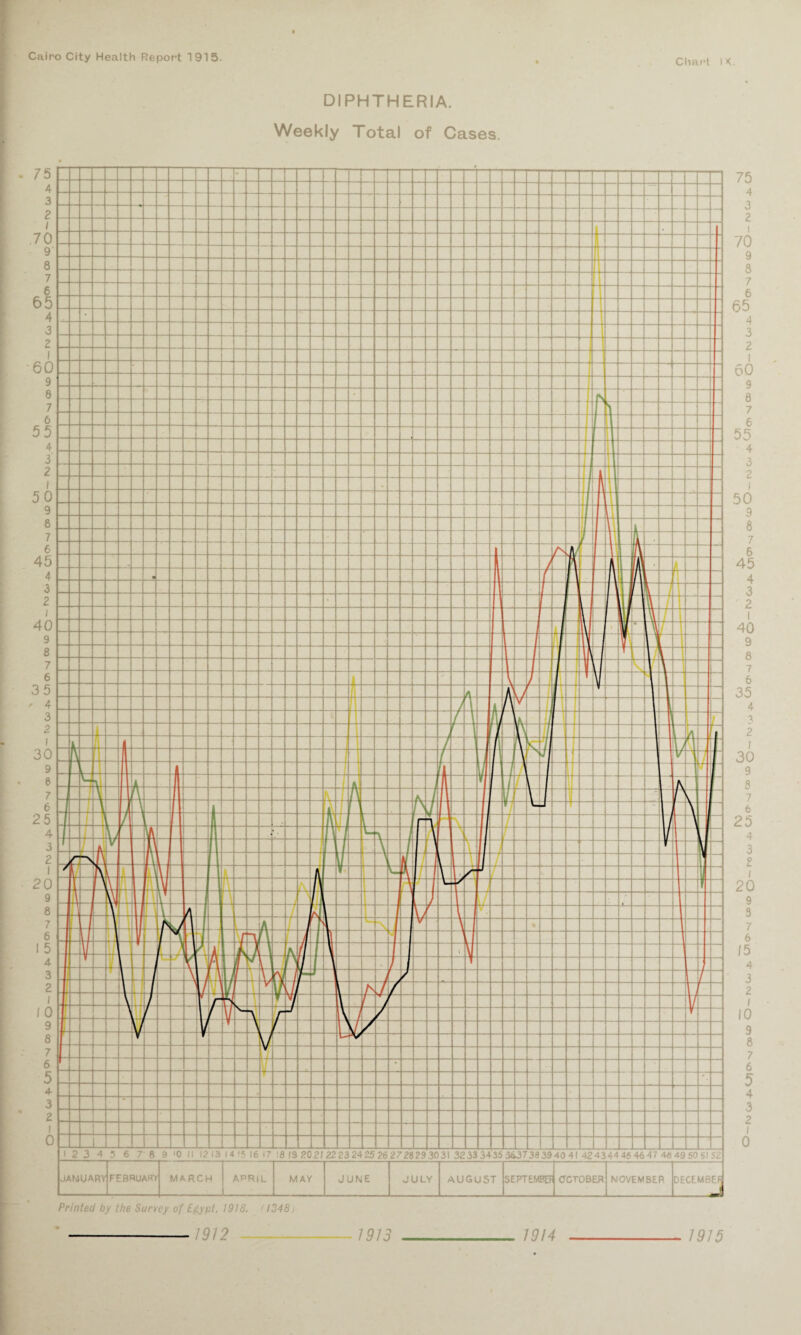 Chart I K. DIPHTHERIA. Weekly Total of Cases. I 2 3 78 9 '0 II 12 13 14 15 16 (7 18 (9 202122 23 24 25 26 2 7 28 29 30 31 3233 3435 3<L37 38 39 40 41 424344 45 46 47 46 49 50 51 5£ JANUARY FEBRUARY MARCH APRIL MAY JUNE JULY AUGUST SEPTEMBER OCTOBER NOVEMBER DECEMBER Printed by the Survey of Egypt, 1918. 1348)