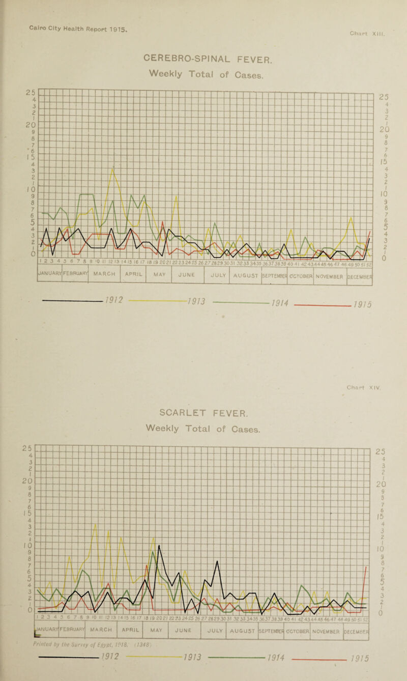 Chart. XIII. CEREBRO-SPINAL FEVER. Weekly Total of Cases. 1-2 3 4 3 6 7 8 9 '0 II 'g'3^ IM^)8 19 gC2f22 2324 25 26 27^829 30 313233 3435 3637383940 41 42434445 ^7 46 49 50 5(52 JANUARY FEBRUARY MARCH APRIL MAY JUNE JULY AUGUST SEPTEMBER OCTOBER NOVEMBER D.ECEMBE 3 1912 ■1913 1914 1915 Chart XIV. SCARLET FEVER. Weekly Total of Cases. APRIL MAY JUNE JULY AUGUST SEPTEMBER OCTOBER NOVEMBER JANUARY FEBRUARY MARCH DECEMBEF Printed by the Survey of Egypt, 1918. (1348)