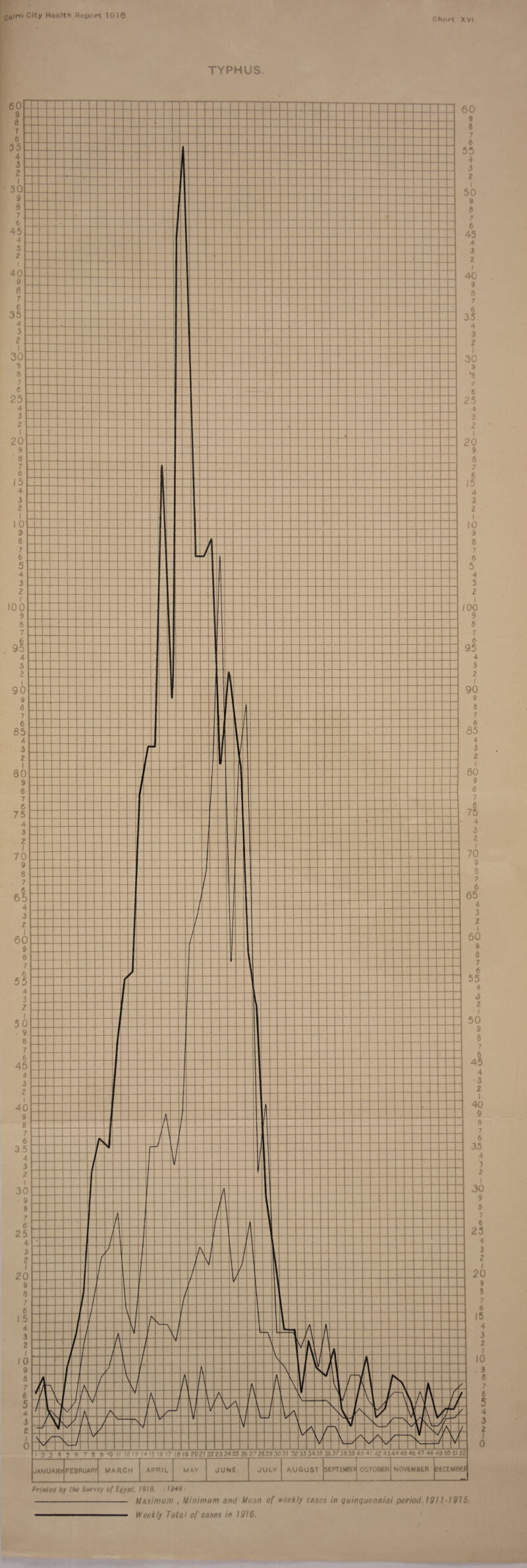 TYPHUS. Printed by the Surrey of Egypt, 1918. (1348 • - Maximum , Minimum and Mean of weekly cases in quinquennia/ period 1911-1915.