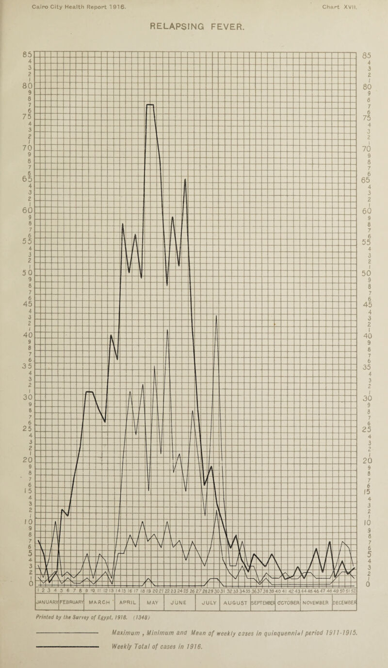 C; neaitn Maximum , Minimum and Mean of weekly