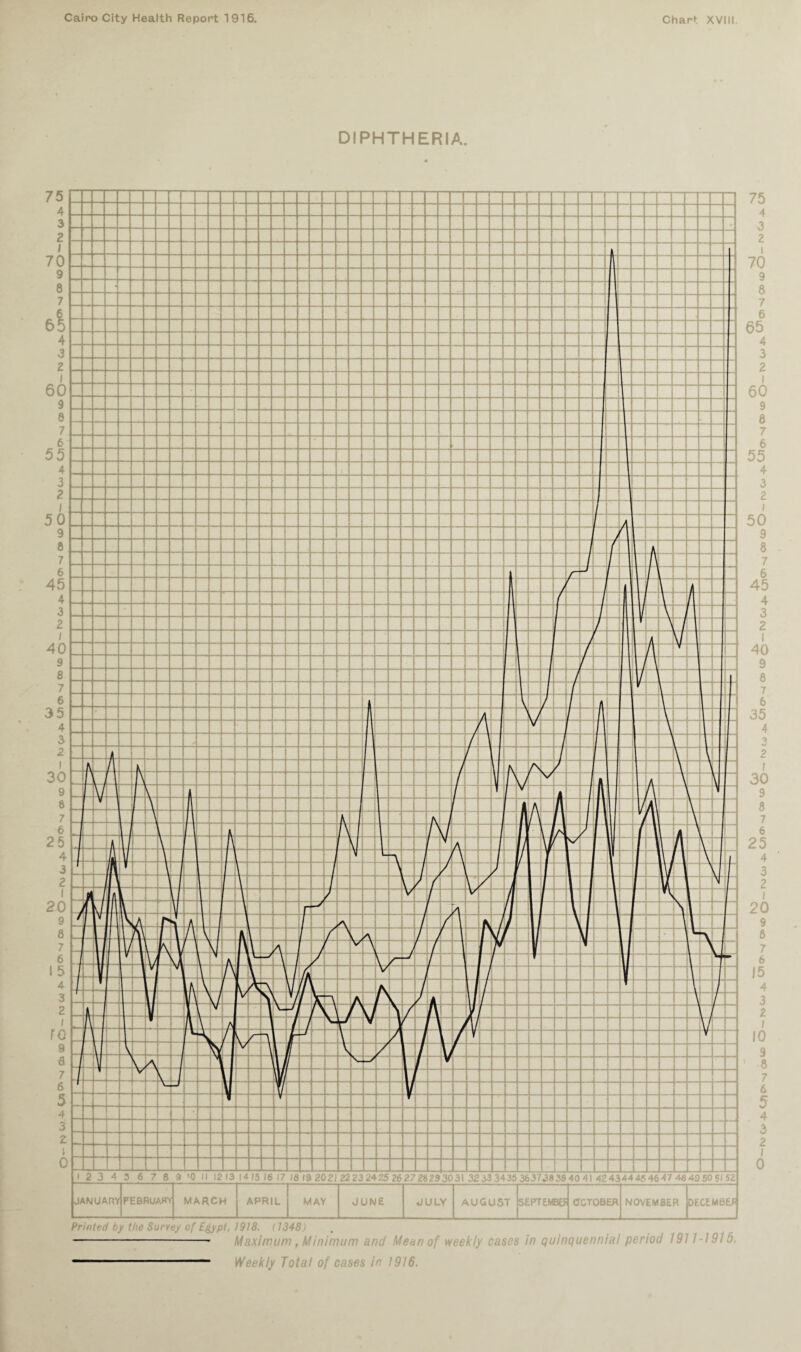 DIPHTHERIA. Printed by the Survey of Egypt, 1918. (1348) -- Maximum, Minimum and Mean of weekly cases in quinquennial period 1911-1915.