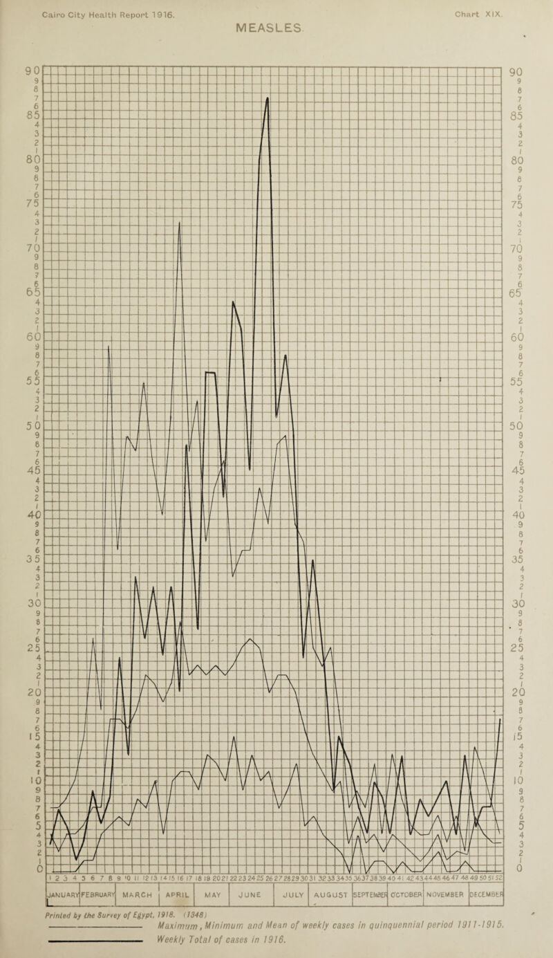 n U 9 6 5 4 3 2 0 9 8 *7 g 5 3 O A 9 8 5 4 n V 8 7 6 5 4 3 2 0 9 8 7 6 5 4 3 2 I •0 9 8 7 6 5 4 3 | 0 9 8 7 6 5 4 3 2 I 0 9 8 7 6 5 4 3 2 l 0 9 8 7 6 4 3 2 I airo City Health Report 1916. M EASLES tinted by the Survey of Egypt, 1918. (1348) -Maximum, Minimum Mean of weekly cases in quinquenn Weekly Total of cases in 1916. 1911- 30 o 15