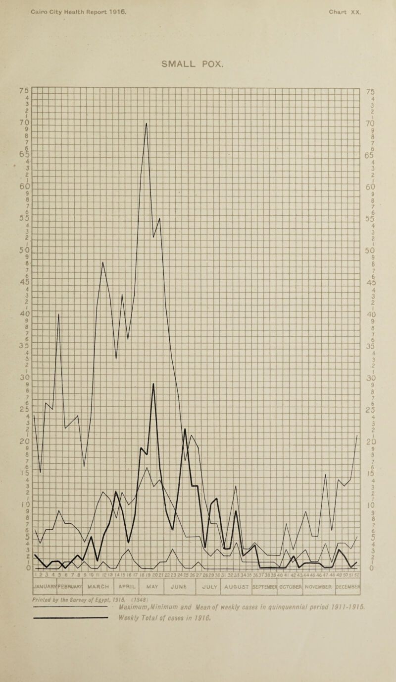 SMALL POX. Maximum,Minimum and Mean of weekly cases in quinquennial period 1911-1915. Weekly Total of cases in 1916, 75 4 3 2 1 70 9 6 7 6 65 4 3 2 1 60 9 8 7 6 55 4 3 2 1 50 9 8 7 6 45 4 3 2 1 40 9 8 7 6 35 4 3 2 / 30 9 8 7 6 25 4 3 2 1 20 9 9 7 6 15 4 3 2 / 10 9 8 7 6 5 4 3 2 I 0