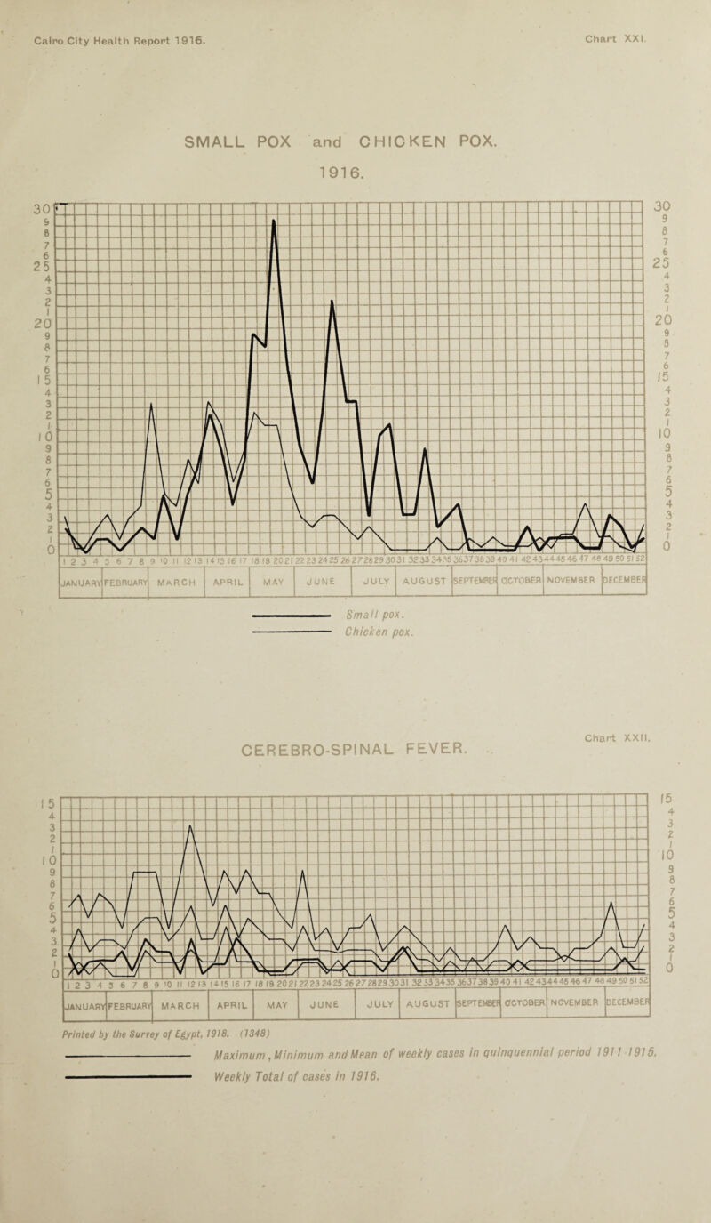 SMALL POX and CHICKEN POX. 1916. 30 9 8 7 6 25 4 3 2 1 20 9 9 7 6 15 4 3 2 1 10 9 8 7 6 5 4 3 2 I 0 CEREBRO-SPINAL FEVER. Chart XXII. 15 4 3 2 / 10 9 8 7 6 5 4 3 2 Maximum, Minimum and Mean of weekly cases in quinquennial period 1911 19J 5.