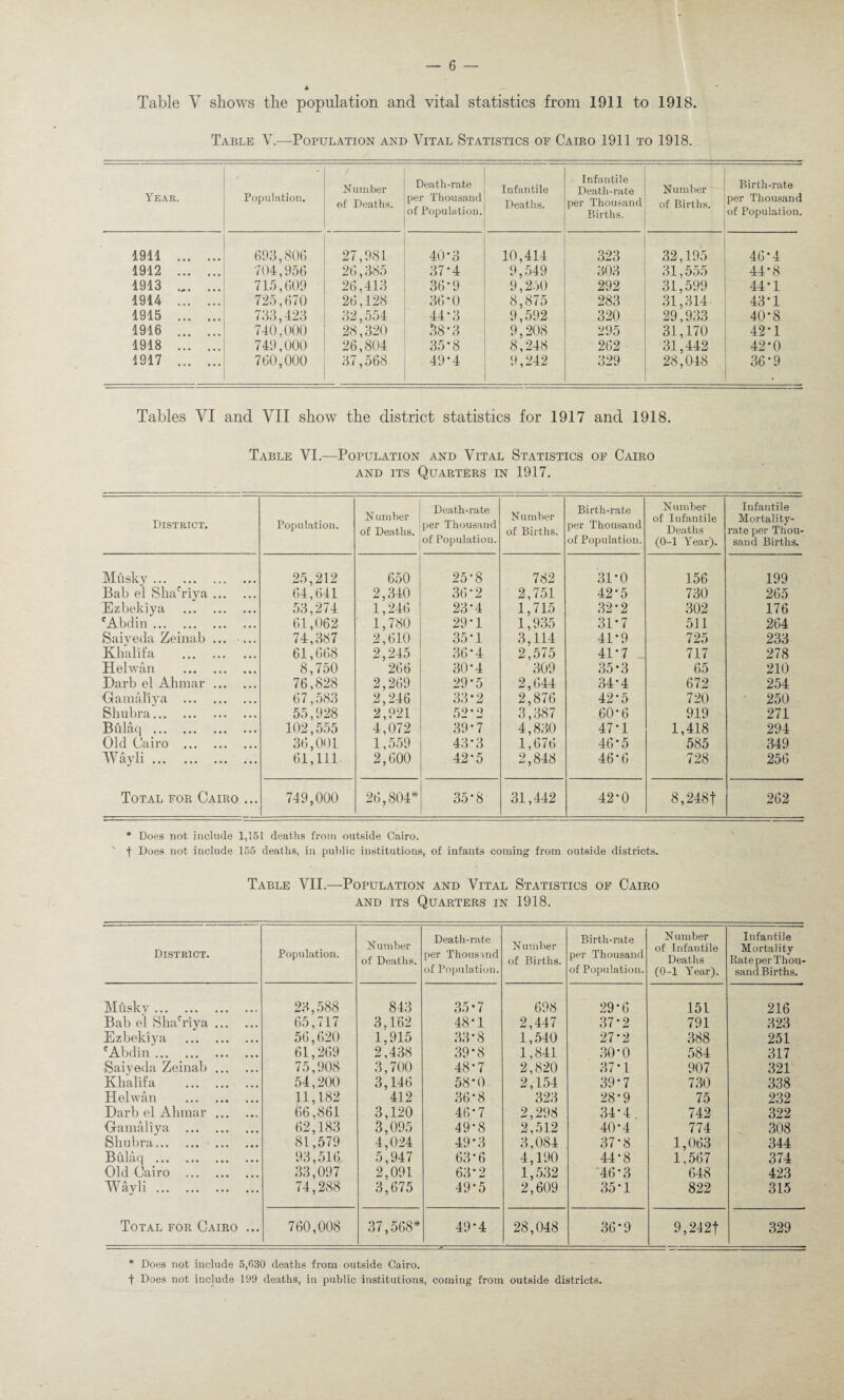 Table V shows the population and vital statistics from 1911 to 1918. Table V.—Population and Vital Statistics of Cairo 1911 to 1918. Year. Population. Number of Deaths. Death-rate per Thousand of Population. Infantile Deaths. Infantile Death-rate per Thousand Births. Number of Births. Birth-rate per Thousand of Population. 1911 . 693,806 27,981 40*3 10,414 323 32,195 46*4 1912 . 704,956 26,385 37*4 9,549 303 31,555 44*8 1913 . 715,609 26,413 36-9 9,250 292 31,599 44'1 1914 . 725,670 26,128 36*0 8,875 283 31,314 43*1 1915 . 733,423 32,554 44-3 9,592 320 29,933 40*8 1916 . 740,000 28,320 38’3 9,208 295 31,170 42*1 1918 . 749,000 26,804 35*8 8,248 262 31,442 42*0 1917 . 760,000 37,568 49*4 9,242 329 28,048 36-9 Tables VI and VII show the district statistics for 1917 and 1918. Table VI.—Population and Vital Statistics of Cairo and its Quarters in 1917. District. Population. N umber of Deaths. Death-rate per Thousand of Population. N umber of Births. Birth-rate per Thousand of Population. Number of Infantile Deaths (0-1 Year). Infantile Mortality- rate per Thou¬ sand Births. Musky. 25,212 650 25*8 782 31*0 156 199 Bab el Shacriya. 64,641 2,340 36-2 2,751 42'5 730 265 Ezbekiya . 53,274 1,246 23*4 1,715 32-2 302 176 fAbdin. 61,062 1,780 29-1 1,935 31-7 511 264 Saiyeda Zeinab ... ... 74,387 2,610 35*1 3,114 41*9 725 233 Khalifa . 61,668 2,245 36*4 2,575 41-7 717 278 Helwan . 8,750 266 30*4 309 35*3 65 210 Darb el Ahmar. 76,828 2,269 29*5 2,644 34-4 672 254 Gamaliya . 67,583 2,246 33-2 2,876 42*5 720 250 Sliubra. 55,928 2,921 52*2 3,387 60-6 919 271 Bulaq . 102,555 4,072 39-7 4,830 47-1 1,418 294 Old Cairo . 36,001 1,559 43'3 1,676 46-5 585 349 Wayli. 61,111. 2,600 42’5 2,848 46-6 728 256 Total for Cairo ... 749,000 26,804* 35-8 31,442 42*0 8,248f 262 * Does not include 1,151 deaths from outside Cairo. f Does not include 155 deaths, in public institutions, of infants coming from outside districts. Table VII.—Population and Vital Statistics of Cairo and its Quarters in 1918. District. Population. Number of Deaths. Death-rate per Thousand of Population. Number of Births. Birth-rate per Thousand of Population. Number of Infantile Deaths (0-1 Year). Infantile Mortality Rate per Thou¬ sand Births. Mb sky. 23,588 843 35-7 698 29*6 151 216 Bab el Sha'riya. 65,717 3,162 48*1 2,447 37-2 791 323 Ezbekiya . 56,620 1,915 33*8 1,540 27*2 388 251 f Abdin. 61,269 2,438 39*8 1,841 30-0 584 317 Saiyeda Zeinab. 75,908 3,700 48*7 2,820 37 M 907 321 Khalifa . 54,200 3,146 58-0 2,154 39-7 730 338 Helwan . 11,182 412 36*8 323 28-9 75 232 Darb el Ahmar. 66,861 3,120 46-7 2,298 34*4 . 742 322 Gamaliya . 62,183 3,095 49-8 2,512 40*4 774 308 Shu bra. . 81,579 4,024 49*3 3,084 37-8 1,063 344 Bhlaq . 93,516 5,947 63-6 4,190 44-8 1,567 374 Old Cairo . 33,097 2,091 63-2 1,532 '46-3 648 423 Wayli. 74,288 3,675 49*5 2,609 35'1 822 315 Total for Cairo ... 760,008 37,568* 49-4 28,048 36*9 9,242| 329 * Does not include 5,030 deaths from outside Cairo. t Does not include 199 deaths, in public institutions, coming from outside districts.