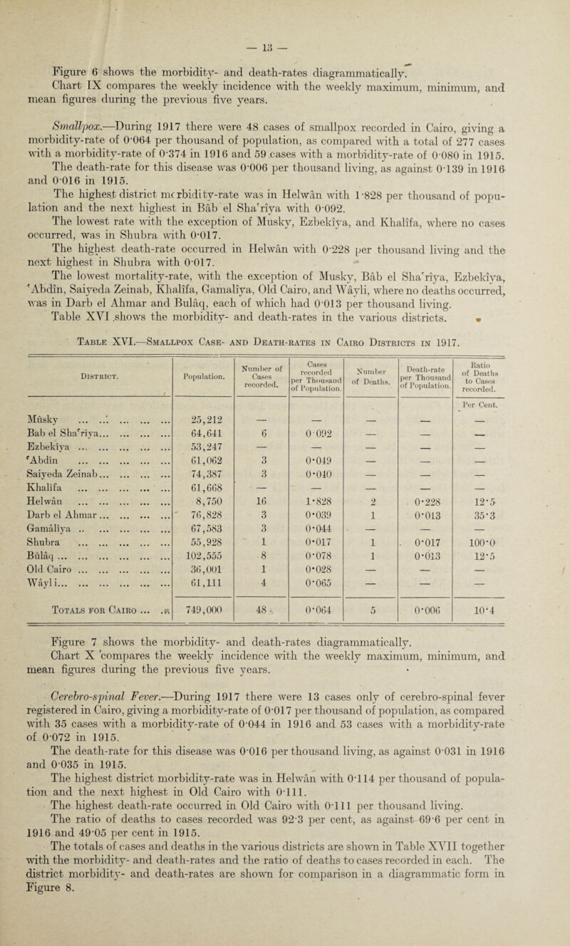 Figure 6 shows the morbidity- and death-rates diagrammatically. Chart IX compares the weekly incidence with the weekly maximum, minimum, and mean figures during the previous five years. Smallpox.—During 1917 there were 48 cases of smallpox recorded in Cairo, giving a morbidity-rate of 0-064 per thousand of population, as compared with a total of 277 cases with a morbidity-rate of 0-374 in 1916 and 59 cases with a morbidity-rate of 0*080 in 1915. The death-rate for this disease was 0-006 per thousand living, as against 0-139 in 1916 and 0'016 in 1915. The highest district mcrbidity-rate was in Helwan with 1-828 per thousand of popu¬ lation and the next highest in Bab el Sha'riya with 0-092. The lowest rate with the exception of Musky, Ezbekiya, and Khalifa, where no cases occurred, was in Shubra with 0-017. The highest death-rate occurred in Helwan with 0-228 per thousand living and the next highest in Shubra with 0-017. The lowest mortality-rate, with the exception of Musky, Bab el Sha'riya, Ezbekiya, 'Abdin, Saiyeda Zeinab, Khalifa, Gamaliya, Old Cairo, and Wayli, where no deaths occurred, was in Darb el Ahmar and Bulaq, each of which had 0-013 per thousand living. Table XVI .shows the morbidity- and death-rates in the various districts. v Table XVI.—Smallpox Case- and Death-rates in Cairo Districts in 1917. t District. Population. Number of Cases recorded. Cases recorded per Thousand of Population. Number of Deaths. Death-rate per Thousand of Population. Ratio of Deaths to Cases recorded. Musky .”. . 25,212 Per Cent. Bab el ShaTiya. 64,641 6 0 092 — — — Ezbekiya . 53,247 — — — — — r Abdin . 61,062 3 0*049 — — — Saiyeda Zeinab. 74,387 3 0-040 — — — Khalifa . 61,668 — — — — — Helwan .. 8,750 16 1-828 2 0-228 12-5- Darb el Ahmar. 76,828 3 0-039 1 0*013 35-3 Gamaliya. 67,583 3 0-044 — — — Shubra . 55,928 1 0-017 1 . 0-017 100-0 Bulaq. 102,555 8 0-078 1 0-013 12-5 Old Cairo. 36,001 1 0-028 — — — Wayl i. 61,111 4 0*065 — — — Totals for Cairo ... 749,000 48 v 0-064 5 0-006 10*4 Figure 7 shows the morbidity- and death-rates diagrammatically. Chart X compares the weekly incidence with the weekly maximum, minimum, and mean figures during the previous five years. Cerebrospinal Fever.—During 1917 there were 13 cases only of cerebro-spinal fever registered in Cairo, giving a morbidity-rate of 0-017 per thousand of population, as compared with 35 cases with a morbidity-rate of 0-044 in 1916 and 53 cases with a morbidity-rate of 0-072 in 1915. The death-rate for this disease was 0-016 per thousand living, as against 0-031 in 1916 and 0-035 in 1915. The highest district morbidity-rate was in Helwan with 0-114 per thousand of popula¬ tion and the next highest in Old Cairo with 0-111. The highest death-rate occurred in Old Cairo with 0-111 per thousand living. The ratio of deaths to cases recorded was 92-3 per cent, as against 69-6 per cent in 1916 and 49-05 per cent in 1915. The totals of cases and deaths in the various districts are shown in Table XAHI together with the morbidity- and death-rates and the ratio of deaths to cases recorded in each. The district morbidity- and death-rates are shown for comparison in a diagrammatic form in Figure 8.