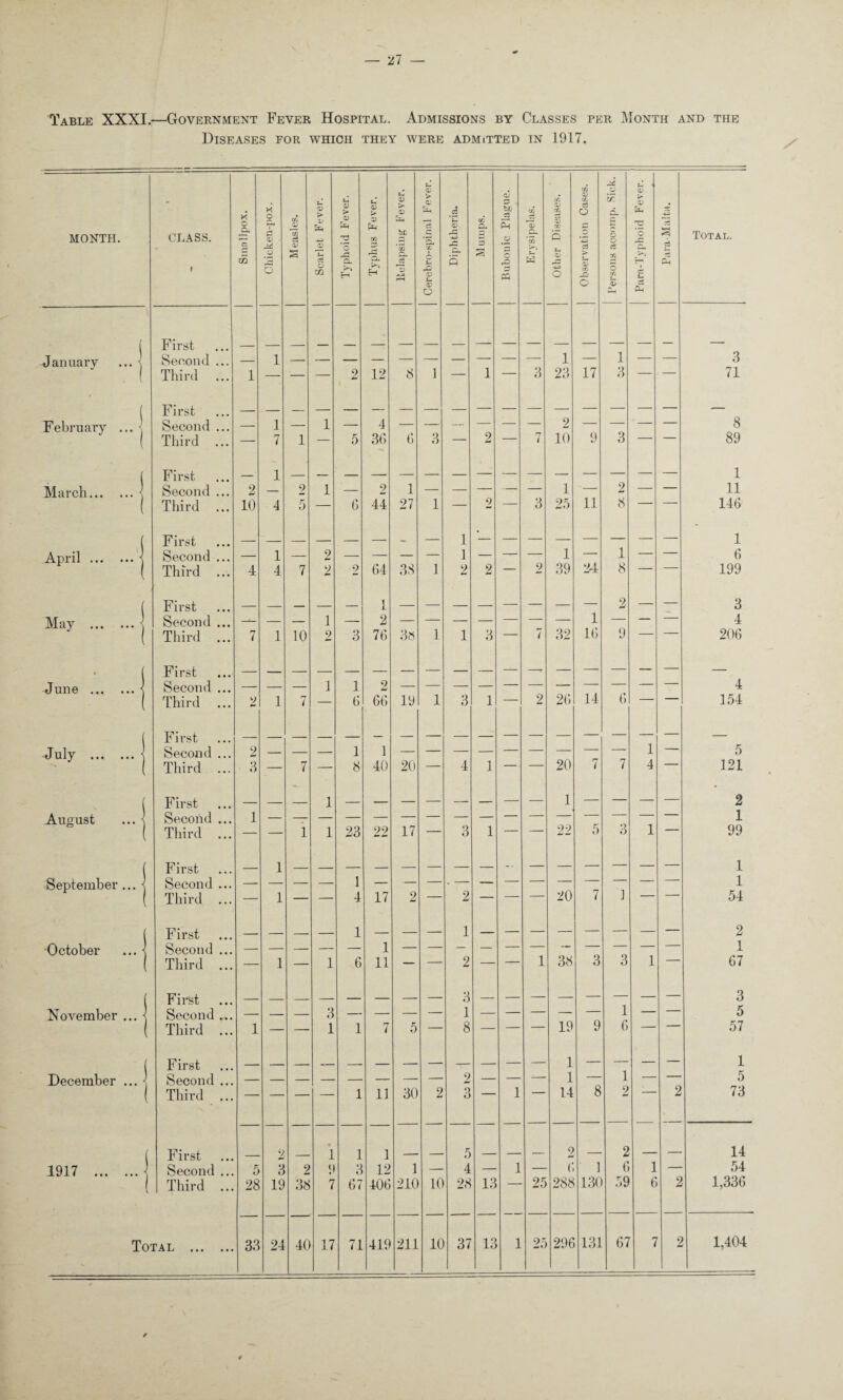 Table XXXI.—Government Fever Hospital. Admissions by Classes per Month and the Diseases for which they were admitted in 1917. MONTH. CLASS. i Smallpox. Chicken-pox. Measles. Scarlet Fever. Typhoid Fever. Typhus Fever. Relapsing Fever. Cerebro-spinal Fever. Diphtheria. Mumps. Bubonic Plague. Erysipelas. Other Diseases. Observation Cases. Persons accomp. Sick. Para-Typhoid Fever. 45 c3 Total. j First January ... \ Second 1 — — — — — 1 — 1 — — 3 1 Third ... 1 — — 2 12 8 1 — 1 3 23 17 3 — 71 ( First — February ... \ Second 1 — 1 — 4 — — — — — — 2 — — — — 8 1 Third ... 7 1 — 5 36 6 3 — 2 — 7 10 9 3 ' 89 First _ 1 _ — — — — — — — — — — — — 1 March.\ Second 2 — 2 1 — 2 1 — — — — 1 — 2 — 11 Third ... 10 4 5 6 44 27 1 — 2 — 3 25 11 8 146 j F irst _ _ _ _ — _ — 1 — — — — — — — 1 April.\ Second — 1 — 2 — — — — 1 — —r- 1 — 1 — 6 1 Third ... 4 4 7 2 2 64 38 1 2 2 — 2 39 24 8 199 First _ _ _ — 1 — — — — — — — — 2 — — 3 May .| Second — — 1 — 2 — — — — — — — 1 — — — 4 Third ... 7 1 10 2 3 76 38 1 1 3 — 7 32 16 9 206 First • • • — June .j Second — 1 1 2 — — — — 4 Third ... 2 1 7 — 6 66 19 1 3 1 — 2 26 14 6 154 j First _ — — — — — — — — July .\ Second 2 — 1 1 — — — — — 1 — 5 \ Third ... 3 7 8 40 20 4 1 — — 20 7 4 121 j First • • • _ 1 — — — — — — 1 — — — — 2 August ... \ Second • • • 1 — 1 Third • • • — — 1 1 23 22 17 3 1 22 5 3 1 99 ( First _ 1 — — — — — — -- — — — — — 1 September ... t Second • • • — — — — 1 — — — - — — — — — — — 1 ( Third ... — 1 — — 4 17 2 — 2 — 20 7 ] 54 j First _ — _ — 1 — — — 1 — — — — — — — 2 October ... \ Second — — — — — 1 — — — — — — — — — — 1 ( Third ... — 1 — 1 6 11 — — 2 — 1 38 3 3 1 67 j First 3 November ... \ Second — — 3 — — — — 1 — — — — 1 — 5 1 Third ... 1 — — 1 1 7 5 — 8 — — — 19 9 6 — 57 | First 1 December ... \ Second 2 — 1 — 1 — 5 1 Third ... — — — 1 11 30 2 3 1 14 8 2 2 73 First 2 1 1 1 5 2 2 14 1917 . Second 5 3 2 9 3 12 1 — 4 1 C 1 6 1 54 V Third ... 28 19 38 7 67 406 210 10 28 13 25 288 13( 59 6 2 1,336 • • •