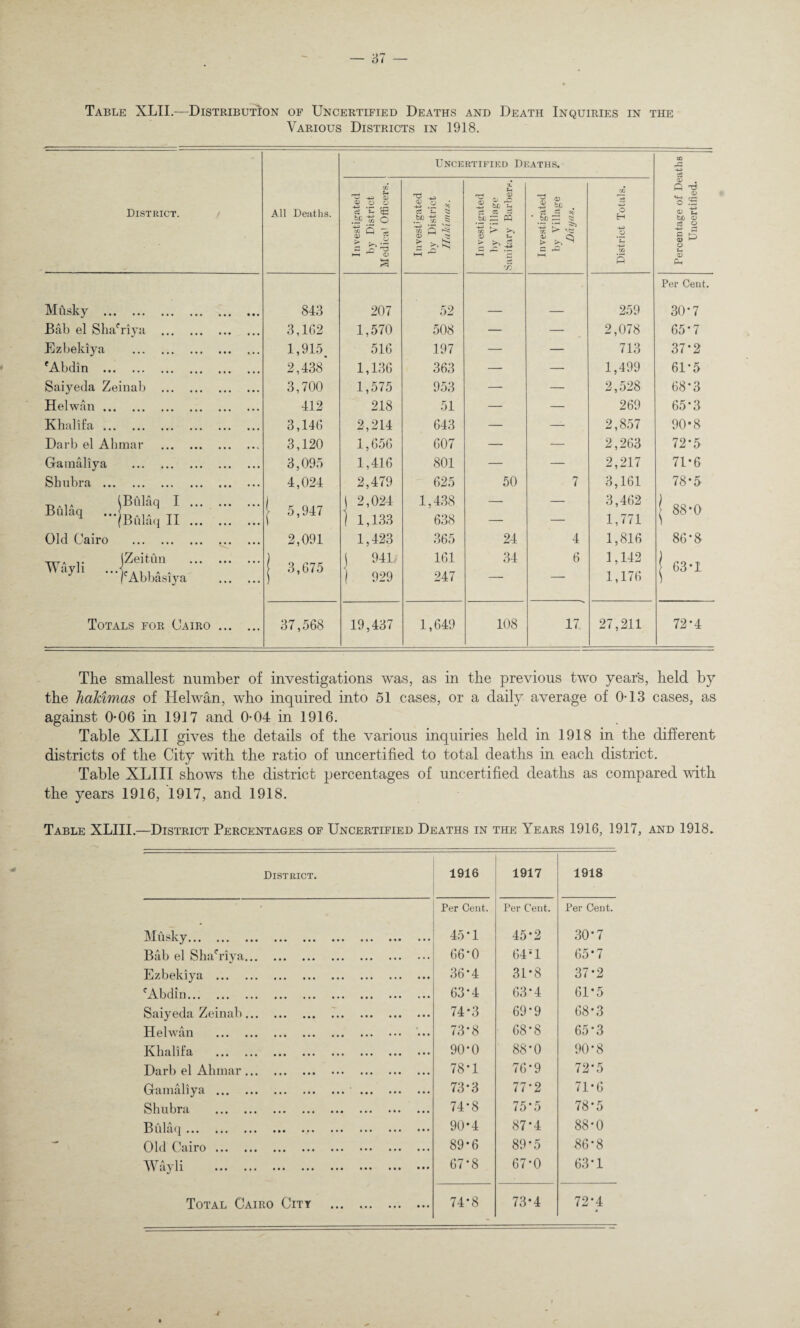 Table XLII.—Distribution of Uncertified Deaths and Death Inquiries in the Various Districts in 1918. District. All Deaths. Investigated by District Medical Officers. Investigated by District Hakim as. o W S3 Investigated by Village y Sanitary Barbers. ° a 3ATHS. •v) j, £ Sd . cj S « ■ bD ^ I i> 'S aj o > ^ C & i—1 District Totals. Percentage of Deaths Uncertified. Per Cent. Mftsky . • • • 843 207 52 — — 259 30*7 Bab el ShaYiya . • •• • • • 3,162 1,570 508 — — 2,078 65’7 Ezbeldya . • • • 1,915. 516 197 — — 713 37*2 'Abdin . • • • 2,438 1,136 363 — -- 1,499 61-5 Saiyeda Zeinab . 3,700 1,575 953 — — 2,528 68-3 Helwan. 412 218 51 — — 269 65*3 Khalifa. • • • 3,146 2,214 643 — — 2,857 90*8 Darb el Akmar . 3,120 1,656 607 — — 2,263 72*5 Gamaliya . •. • 3,095 1,416 801 — — 2,217 71*6 Sh nbra . • • • 4,024 2,479 625 50 7 3,161 78-5 (Biilaq I ... 1 * „ j 2,024 1,438 _ _ 3,462 ) Bfilaq ... TT (Bulaq 11 ... 5,947 | 1,133 638 — — 1,771 88-0 Old Cairo . • • • 2,091 1,423 365 24 4 1,816 86-8 (Zeitun i 941 161 34 6 1.142 i YY avli ...-L .. , 3,675 ; 63*1 (Abbasiya ... ... 1 929 247 1,176 ) Totals for Cairo ... • •• 37,568 19,437 1,649 108 17 27,211 72*4 The smallest number of investigations was, as in the previous two years, held by the Jiakimas of Helwan, who inquired into 51 cases, or a daily average of 0T3 cases, as against 0-06 in 1917 and 0-04 in 1916. Table XLII gives the details of the various inquiries held in 1918 in the different districts of the City with the ratio of uncertified to total deaths in each district. Table XLIII shows the district percentages of uncertified deaths as compared with the years 1916, 1917, and 1918. Table XLIII.—District Percentages of Uncertified Deaths in the Years 1916, 1917, and 1918. District. 1916 1917 1918 Per Cent. Per Cent. Per Cent Musky. 45*1 45*2 30-7 Bab el ShaYiya... 66-0 64 ;1 65*7 Ezbeldya . 36-4 31-8 37*2 cAbdin. 63*4 63*4 61*5 Saiyeda Zeinab ... — 74*3 69*9 68*3 Helwan . 73-8 68-8 65*3 Khalifa . 90-0 88*0 90*8 Darb el Ahmar... 78*1 76*9 72*5 Gamaliya . 73*3 77*2 71*6 Shu bra . 74-8 75-5 78-5 Bulaq. 90*4 87*4 88-0 Old Cairo. 89-6 89-5 86*8 Wayli . 67*8 67-0 63-1 Total Cairo City ... • • • ••• 74-8 73*4 72*4 •