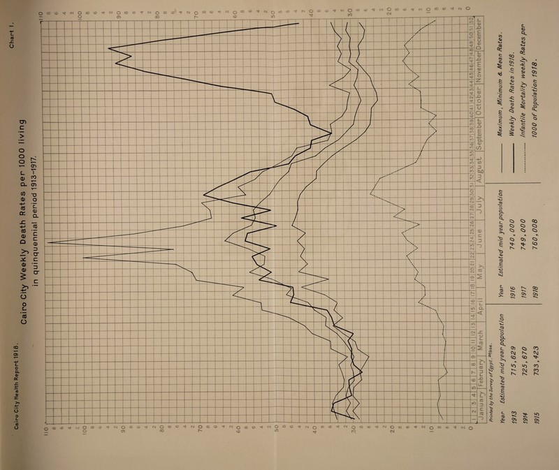 Cairo City Weekly Death Rates per 1000 living in quinquennial period 1913-1917. C- X CO O) c_ o CL a> a: x (0 <D >1 b o c O