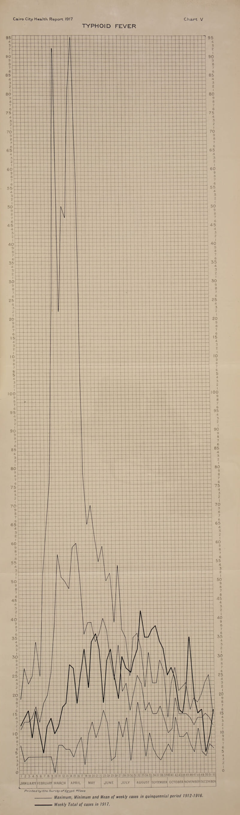 TYPHOID FEVER 95 JANUARY I Printed by the Survey of Egypt *°/&.98 _ Maximum, Minimum and Mean of weekly cases in quinquennial period 1912-1916. —Weekly Total of cases in 1917.