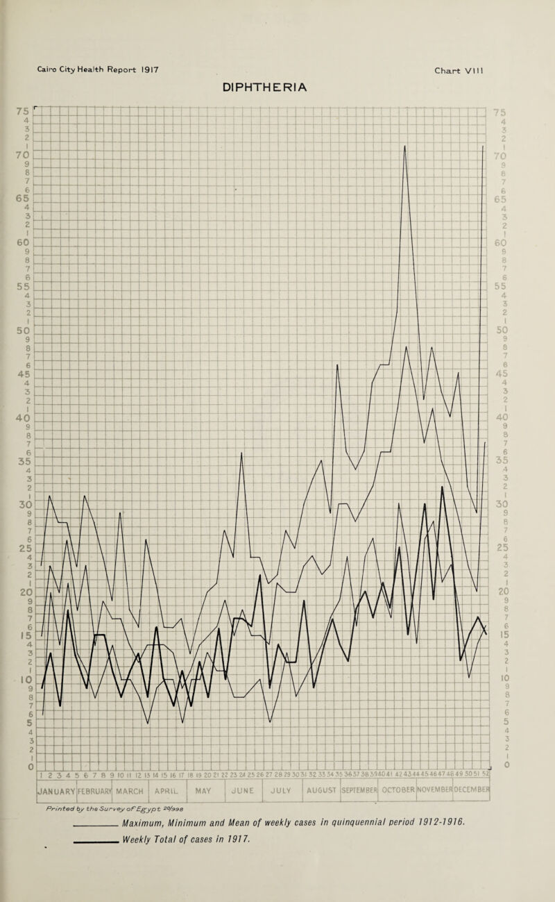 DIPHTHERIA 4 3 2 I '0 7 6 3 2 9 8 *7 f 6 55 4 3 2 1 50 9 8 7 6 45 4 3 2 1 40 9 a 7 6 35 4 3 2 1 30 9 8 7 6 25 4 3 2 1 20 9 8 7 6 15 4 3 2 1 10 9 8 7 6 5 4 3 2 I 0 Maximum, Minimum and Mean of weekly cases in quinquennial period 1912-1916.