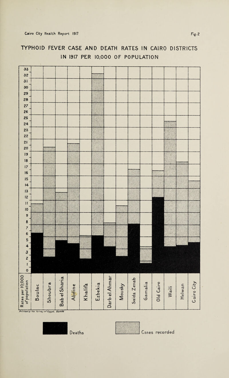 TYPHOID FEVER IN CASE AND DEATH RATES IN CAIRO DISTRICTS 1917 PER 10,000 OF POPULATION Mr ... 'M//. /'■////. _ ■ _ _ _ l w* f' .... ■ ■ _ V ■ ■ > v ' ;., ■ . wA m j \ ;v • I 1 _ 'vsy/fi'W/ o t- c 75 o 'f0 cfl S T3 £ CD — X o _ _ (0 -D (n ’ £_ CO _C </> c 5? to Li QJ L. tO E _c < '“C (0 n — o 0) -O _c M 0) _c _Q < UJ _Q </) CIS CO f0 Q Printed py t/ie Surrey oP20/^94 f, ..—» AA-vm