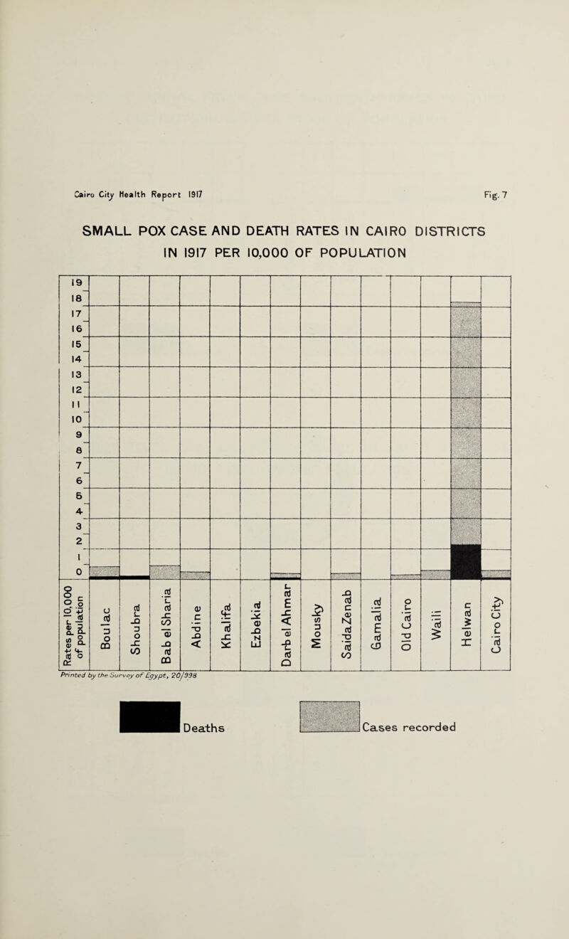 SMALL POX CASE AND DEATH RATES IN CAIRO DISTRICTS IN 1917 PER 10,000 OF POPULATION 19 18 17 16 mmM -f> tn 1_1_1 1 1 CO OJ Wmmrn, mMm 1 1 10 Mf Wmm fmMm 9^ 8 7 6 5 A imMmm WMimi 3 WMWM jjjp 1 0 - ■ 0 Led «g§I , . ■ Rates per 10,000 of population Boulac Shoubra Bab el Sharia Abdine Khalifa Ezbekia Darb el Ah mar Mousky i Saida Ze nab Gamalia Old Cairo Waili Helwan <3 o c_ nJ O Printed by the Survey of Egypt, 20/998