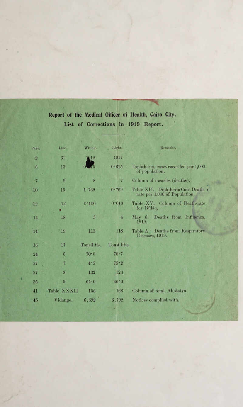 Report of the Medical Officer of Health, Cairo City. List of Corrections in 1919 Report. .’age. Line. Wrong. Right. Remarks. 2 31 1917 6 13 ■ . oWre 0*615 Diphtheria, cases recorded per 1,000 of population. 7 9 8 7 Column of measles (deaths). 10 15 1*769 0*769 Table XII. Diphtheria Case Death- rate per 1,000 of Population. 12 12 • 0*100 0*010 Table/XV. Column of Death-rate for Biilaq. 14 18 5 4 May 6. Deaths from Influenza, 1919. 14 19 113 118 Table A. Deaths from Respiratory Diseases, 1919. 1G 17 Tonsilitis. Tonsillitis. 24 G 70*0 70*7 ■ ' 27 7 4*5 75*2 27 8 132 123 35 9 : 64*0 46*0 41 Table XXXII 15G 168 Column of total, Abbasiya. 45 Vidange. 6,692 6,792 Notices complied with.