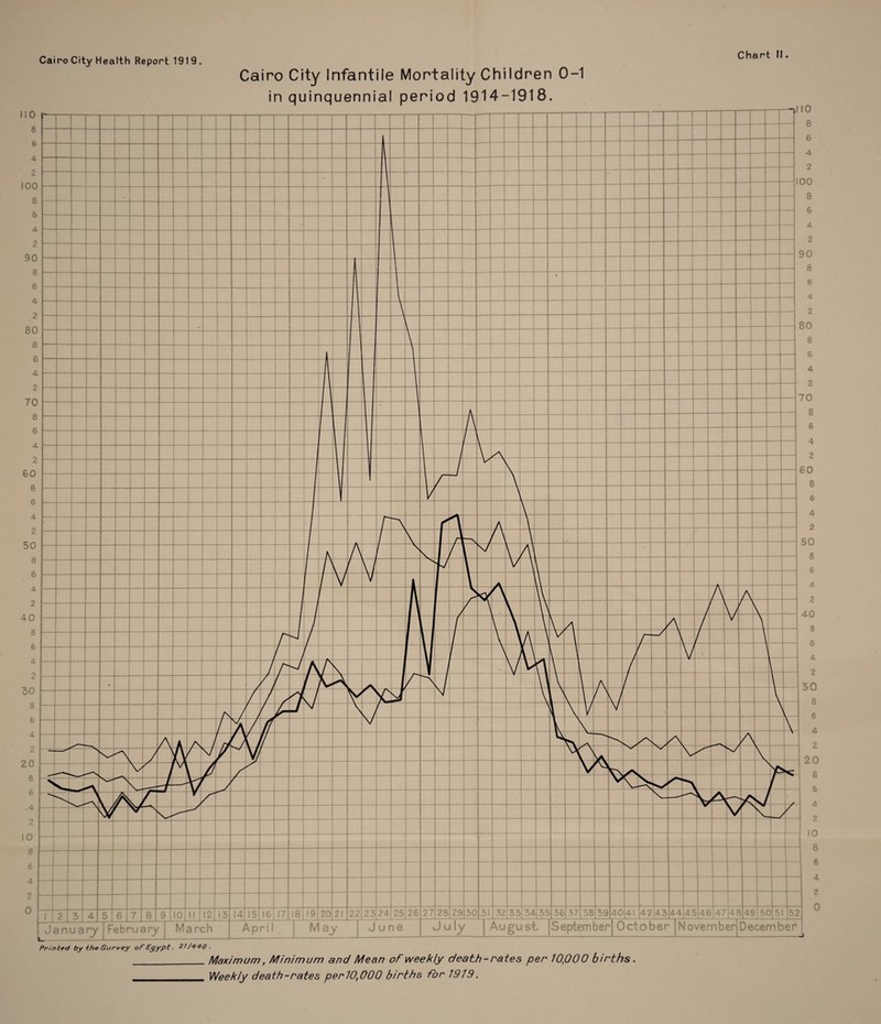 no 8 6 4 2 IOO 8 6 4 2 90 8 6 4 2 80 8 6 4 2 70 8 6 4 2 60 8 6 4 2 50 8 6 4 2 40 8 6 4 2 30 8 6 4 2 20 8 6 -.4 2 10 8 6 4 2 0 8 6 4 2 >0 8 6 4 2 0 8 6 4 2 ,0 8 6 4 2 0 8 6 4 2 10 8 6 4 2 >0 8 6 4 2 to 8 6 4 2 50 8 6 4 2 20 8 6 4 2 10 8 6 4 2 0 'airo City Health Report 1919. Chart II. Cairo City Infantile Mortality Children 0-1 in quinquennial period 1914-1918. c i ( 4 Printed by the Survey of Egypt. 2//P40 Maximum, Minimum and Mean of weekly death-rates per 70,000 births Weekly death-rates peri0,000 births for 7979.