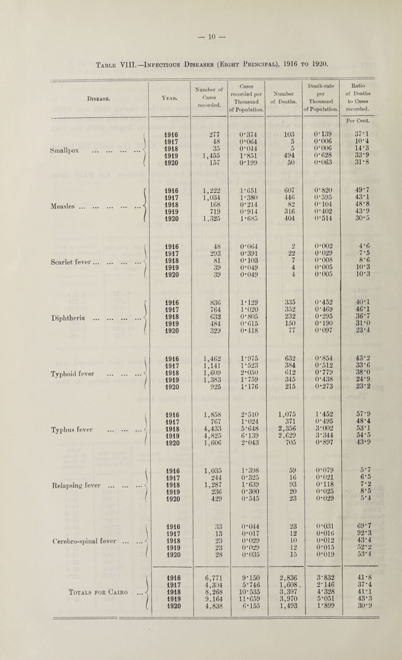 — 10 — Table VIII.—Infectious Diseases (Eight Principal), 1916 to 1920. Disease. Y EAR. Number of Cases recorded. Cases recorded per Thousand of Population. Number of Deaths. Death-rate per Thousand of Population. Ratio of Deaths to Cases recorded. 1916 277 0*374 103 0*139 Per Cent. 37*1 \ 1917 48 0*064 5 0*006 10*4 Smallpox .\ 1918 35 0*044 5 0*006 14*3 1919 1,455 1*851 494 0*628 33*9 ' 1920 157 0*199 50 0-063 31*8 1916 1,222 1*651 607 0*820 49*7 \ 1917 1,034 1*380 446 0*595 43*1 M^63.sl6S ••• ••• ••• ••• ••• j 1918 168 0*214 82 0*104 48*8 1919 719 0*914 316 0*402 43*9 l 1920 1,325 1 * 685 404 0*514 30-5 [ 1916 48 0*064 2 0*002 4*6 j 1917 293 0*391 22 0*029 7*5 Scarlet fever.\ 1918 81 0*103 7 0*008 8*6 1919 39 0*049 4 0*005 10*3 ( 1920 39 0*049 4 0 * 005 10*3 ( 1916 836 1*129 335 0*452 40*1 J 1917 764 1*020 352 0*469 46*1 Diphtheria .\ 1918 632 0*805 232 0-295 36*7 1919 484 0*615 150 0*190 31*0 l 1920 329 0*418 77 0*097 23*4 [ 1916 1,462 1*975 632 0*854 43*2 1917 1,141 1*523 384 0*512 33*6 Typhoid fever .< 1918 1,609 2*050 612 0*779 38*0 1919 1,383 1*759 345 0*438 24*9 l 1920 925 1*176 215 0-273 23*2 ( 1916 1,858 2*510 1,075 1*452 57*9 ] 1917 767 1*024 371 0*495 48*4 Typhus fever .< 1918 4,433 5*648 2,356 3*002 53*1 1919 4,825 6*139 2,629 3*344 54*5 ( 1920 1,606 2*043 705 0-897 43-9 1916 1,035 1*398 59 0*079 5*7 \ 1917 244 0*325 16 0*021 6*5 Relapsing fever .< 1918 1,287 1*639 93 0*118 7*2 1919 236 0*300 20 0*025 8*5 1920 429 0*545 23 0*029 5*4 ( 1916 33 0*044 23 0*031 69*7 ) 1917 13 0*017 12 0-016 92*3 Cerehro-spinal fever .< 1918 23 0*029 10 0*012 43*4 1919 23 0*029 12 0*015 52*2 ( 1920 28 0*035 15 0*019 53*4 j 1916 6,771 9*150 2,836 3*832 41*8 \ 1917 4,394 5*746 1,608 . 2*146 37*4 Totals for Cairo ... < 1918 8,268 10*535 3,397 4*328 41*1 1 1919 9,164 11-659 3,970 5*051 43*3 ( 1920 4,838 6-155 1,493 1*899 30*9