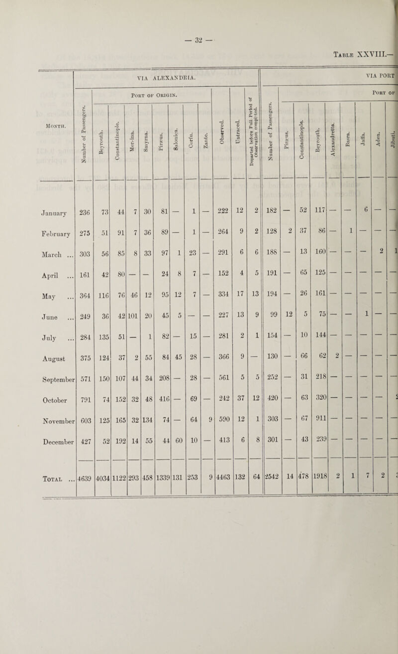 ■ — 32 — Table XXYIII.— VIA ALEXANDRIA. VIA PORT Port of Origin. O Port OF GO X- 0> 00 q3 fcCi i Month. p <v CO K CJ Ph *4—< o t-t <V P 3 Beyrouth. Constantinople. cS t-. CD S3 Smyrna. co 3 g s Salonica. Corfu. Zante. Observed. Uutraced. Ph ^ — Q- 3 £ * 8 <x> c © 3 > ^ i rtO aS /. A <4-1 O t-l a GO Cw s Constantinople. Beyrouth. Alexandretta. Basra. i£3 c2 Aden. Jibuti. o January 236 73 44 7 30 81 1 222 12 2 182 — 52 117 — — 6 — February 275 51 91 7 36 89 — 1 — 264 9 2 128 2 37 86 — 1 — — — March ... 303 56 85 8 33 97 1 23 — 291 6 6 188 — 13 160 — — — 2 1 April 161 42 80 — — 24 8 7 — 152 4 5 191 — 65 125 — — — — May 364 116 76 46 12 95 12 7 — 334 17 13 194 — 26 161 — — — — June 249 36 42 101 20 45 5 — — 227 13 9 99 12 5 75 — — 1 — July 284 135 51 — 1 82 — 15 — 281 2 1 154 10 144 — — — — August 375 124 37 2 55 84 45 28 — 366 9 — 130 — 66 62 2 — — — September 571 150 107 44 34 208 — 28 — 561 5 5 252 — 31 218 — — — — October 791 74 152 32 48 416 — 69 — 242 37 12 420 — 63 320 — — — — 2 November 603 125 165 32 134 74 — 64 9 590 12 1 303 — 67 911 — — — — December 427 52 192 14 55 44 60 10 413 6 8 301 — 43 239 — — — — Total ... 4639 4034 1L22 293 458 1339 131 253 9 4463 132 64 2542 14 478 1918 2 1 7 2 r <L