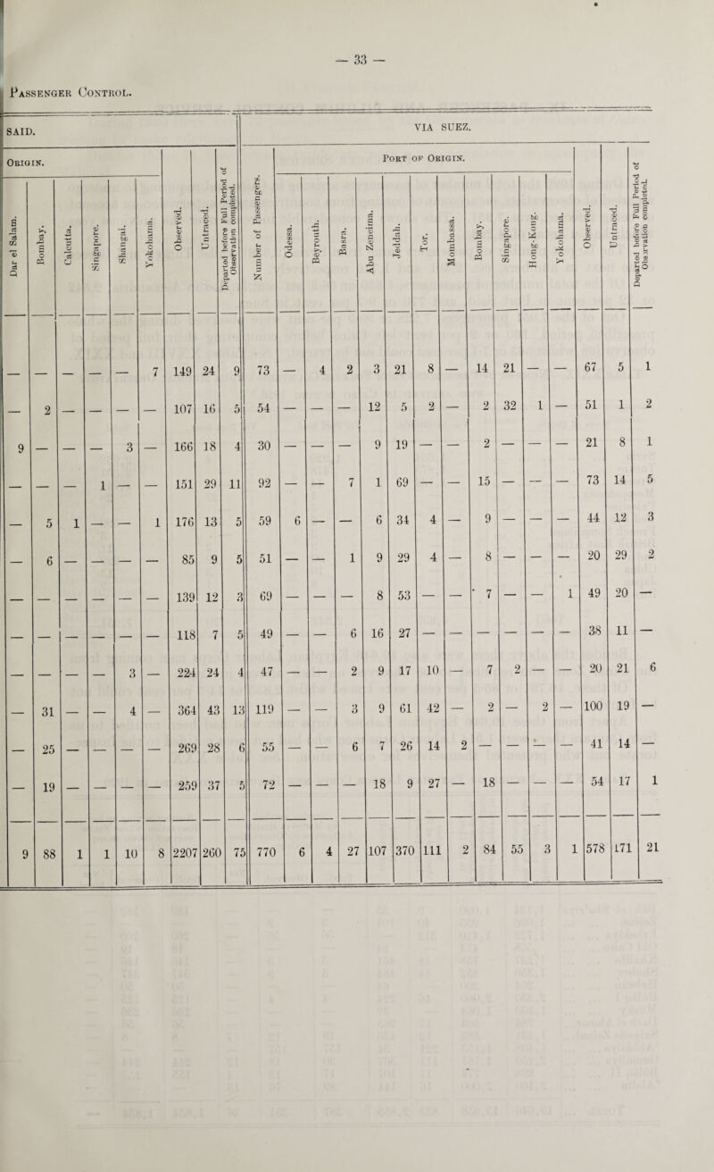 33 Passenger Control. SAID . l Origin. © C ® © 43 Ph ® S c3 c8 m % Bombay. Calcutta. 13 U C, bL .3 Shangai. o *> £ Observed. Un traced. 3 £ £ 8 £ £ o £ * — *- ^ © © Cfi Q rSi ©* © pp 7 149 24 9 — 2 — — — — 107 16 5! 9 — — — 3 — 166 18 4 — — — i — — 151 29 11 — 5 1 — — 1 176 13 5 — 6 — — — 85 9 5 — — — — 139 12 3 — — — 118 7 5 — — — 3 224 24 4 — 31 — 4 361 43 13 — 25 — — 269 28 6 — 19 — 259 37 5 9 88 1 i 10 8 2207 260 75 YIA SUEZ. a; be c 13 SO QQ Cw Oh *-1 13 3 53 Port of Origin. 73 54 30 92 59 51 G9 49 47 119 55 72 c3 C/2 33 13 O 13 PP 770 C/2 cs fl3 £ *3 c 13 CS3 3 rQ <1 3 12 9 1 6 9 8 16 C2 ~r 21 O H 8 27 18 107 19 69 34 29 53 27 17 61 26 9 c3 C/3 C/3 Cl 3 o s ct o pp 13 L* o p ( cS be 14 2 15 9 8 7 21 32 370 10 42 14 27 111 18 84 be o W be c o X a a o o Sh 13 s> t-. 13 Xj o T3 13 O a 55 3 67 5 51 1 21 8 73 14 44 12 20 29 49 20 20 21 100 19 41 14 54 17 578 171 1 2 1 5 3 21 Departed before Full Period of Observation completed.