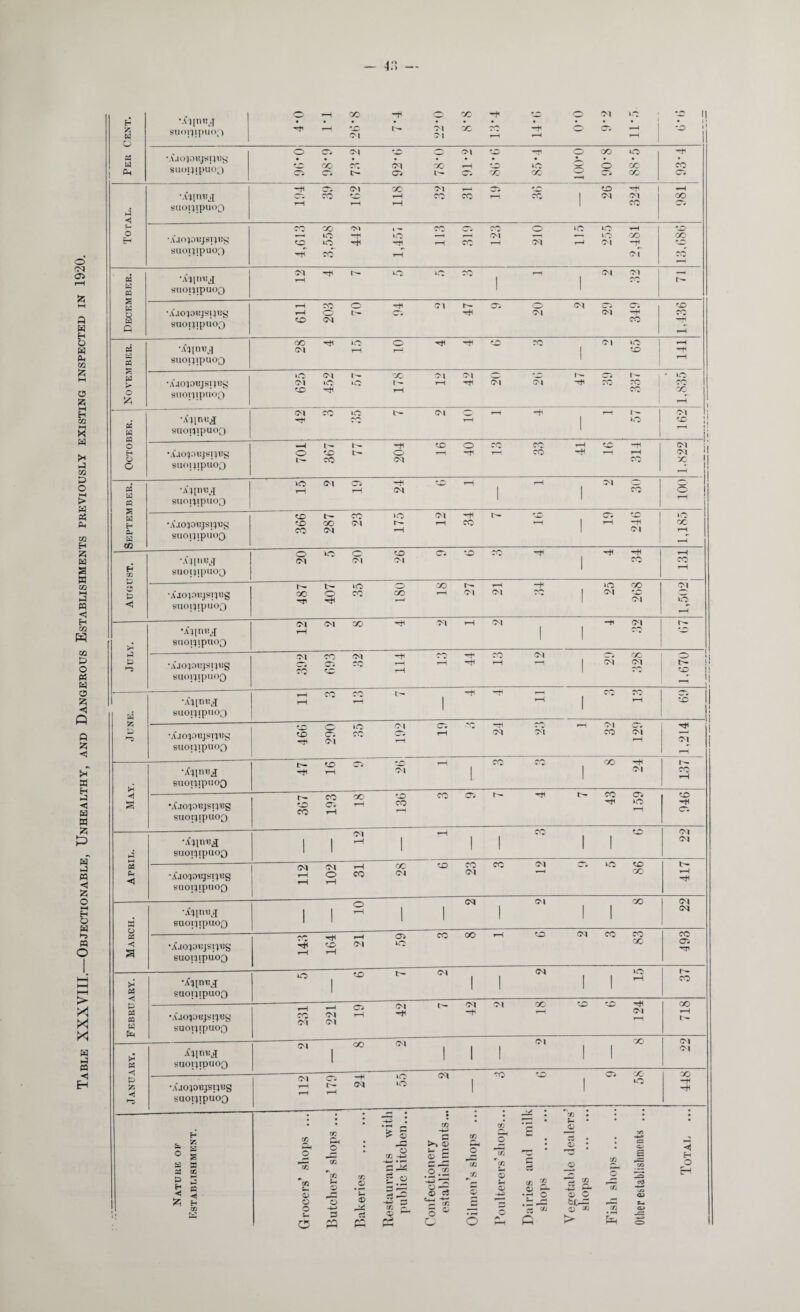 Table XXXVIII.—Objectionable, Unhealthy, and Dangerous Establishments previously existing inspected in 1920. SUOl^ipUOf) 4*0 1*1 ►i SUOpipUOQ 1 L. SUOJIipUOQ W n SllOippUOQ 1 I s w w SUOippilOQ to ci 1,436 1 « SUOippUOQ s pd >■ o & SIIOippiIOQ _ H w a SUOllipUOQ 1 |i •A'AOpDRJSipg - i! H l « StlOjlipiIOQ s w d. w m suopipuoQ H m 8UOi;ipUOQ Cl Cl Cl l CO CO rH P ◄ •ijoptijsips SUOippUOQ 487 l rH 1 | to srioippuoQ D H •AJOpiiJSipg ssuopipuoQ Cl co CO Cl til H H11 H CO rH Cl l Cl CO <M 1.670 •A'^inuj rH rH CO CO rH tH 1 rH rH rH | CO co rH AO pi saoi^ipuoQ £ •AjOp'BJSI'l'Bg suopipuoQ to H o Ch CM >o CO cm rH CTi rH ■Hi <M Cl Cl CO CM ♦H rH Cl •A'unrsji SUOI'JtpUOQ ih H to rH w 4 - I-; CM i CO C~ l CO rH Cl CO rH S •AjopRjsipg SUOpipUOQ 367 193 oc rH AO CO t-H co CA rH IH CO rH 159 AO rH CA 1 1 <M rH 1 T—l 1 1 CO 1 1 AD Cl Cl SUOI^ipUOQ 1 1 5 Pi <1 •A'aopujstptig SUOpipUOQ 112 102 rH co CO Cl AD CO Cl CO Cl o to co t r-^ H March. •Ainui SUOpipiIOQ 1 1 o rH 1 1 CM 1 Cl 1 1 CO Cl C| •i.IOp'BJSipg SUOpipUOQ ^H rH 164 rH Cl CJi kO CO CO rH AO Cl co CO CO CO OA rr M ■< •j&Hnutf suopipuoQ o 1 AO t- Cl 1 1 CM ! I to rH t^ co & S3 S3 W •AJOpejSI^Bg SUOippUOQ rH co CM ^—1 CM ci CA rH Cl rH Cl -H Cl X rH AO AO 124 GO rH tH 5 SUOllipUOQ Cl I CO Cl 1 1 1 Cl 1 1 CO CM Ol !» <1 H5 •A'jOpBJStpig suopipuoQ Cl rH rH 179 -8 CM KO IO Cl 1 co 1 OA CO o 448 Nature of Establishment. Grocers’ shops ... Butchers’ shops ... Bakeries . Restaurants with public kitchen... Confectionery establishments... Oilmen’s shops ... Poulterers’ shops... Dairies and milk shops . Vegetable dealers’ shops . Fish shops. Other establishments ... Total ...