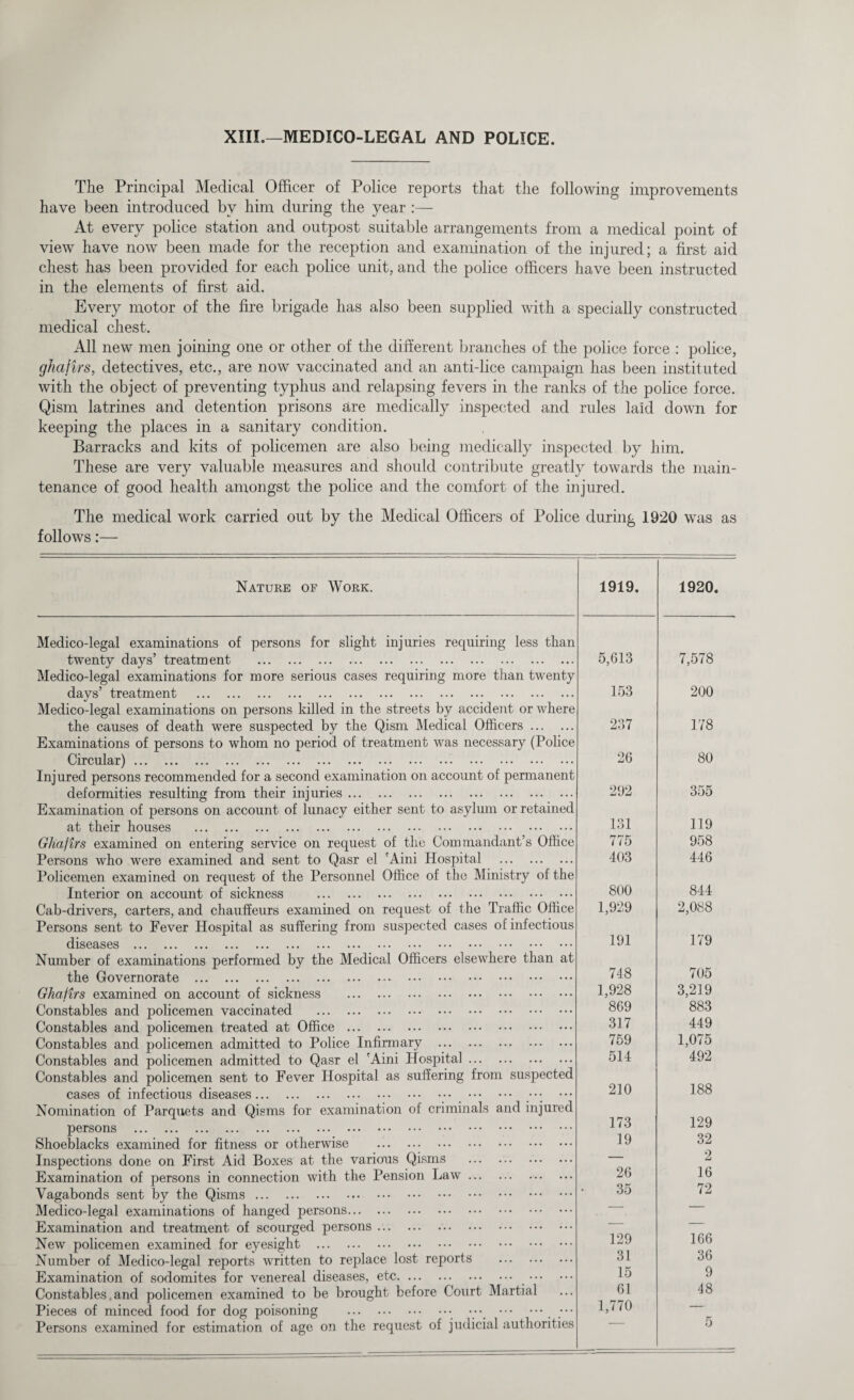 XIII.—MEDICO-LEGAL AND POLICE. The Principal Medical Officer of Police reports that the following improvements have been introduced by him during the year :— At every police station and outpost suitable arrangements from a medical point of view have now been made for the reception and examination of the injured; a first aid chest has been provided for each police unit, and the police officers have been instructed in the elements of first aid. Every motor of the fire brigade has also been supplied with a specially constructed medical chest. All new men joining one or other of the different branches of the police force : police, ghafirs, detectives, etc., are now vaccinated and an anti-lice campaign has been instituted with the object of preventing typhus and relapsing fevers in the ranks of the police force. Qism latrines and detention prisons are medically inspected and rules laid down for keeping the places in a sanitary condition. Barracks and kits of policemen are also being medically inspected by him. These are very valuable measures and should contribute greatly towards the main¬ tenance of good health amongst the police and the comfort of the injured. The medical work carried out by the Medical Officers of Police during 1920 was as follows:— Nature of Work. Medico-legal examinations of persons for slight injuries recpiiring less than twenty days’ treatment . Medico-legal examinations for more serious cases requiring more than twenty days’ treatment . Medico-legal examinations on persons killed in the streets by accident or where the causes of death were suspected by the Qism Medical Officers. Examinations of persons to whom no period of treatment was necessary (Police Circular). Injured persons recommended for a second examination on account of permanent deformities resulting from their injuries. Examination of persons on account of lunacy either sent to asylum or retained at their houses . Gliafirs examined on entering service on request of the Commandant’s Office Persons who were examined and sent to Qasr el 'Aini Hospital . Policemen examined on request of the Personnel Office of the Ministry of the Interior on account of sickness . Cab-drivers, carters, and chauffeurs examined on request of the Traffic Office Persons sent to Fever Hospital as suffering from suspected cases of infectious diseases . Number of examinations performed by the Medical Officers elsewhere than at the Governorate . Ghafirs examined on account of sickness . Constables and policemen vaccinated . Constables and policemen treated at Office . Constables and policemen admitted to Police Infirmary Constables and policemen admitted to Qasr el 'Aini Hospital .. Constables and policemen sent to Fever Hospital as suffering from suspected cases of infectious diseases.. • . • • • Nomination of Parquets and Qisms for examination of criminals and injured persons . Shoeblacks examined for fitness or otherwise . Inspections done on First Aid Boxes at the various Qisms . Examination of persons in connection with the Pension Law. Vagabonds sent by the Qisms. Medico-legal examinations of hanged persons. Examination and treatment of scourged persons.. New policemen examined for eyesight . Number of Medico-legal reports written to replace lost reports . Examination of sodomites for venereal diseases, etc. . Constables. and policemen examined to be brought before Court Martial Pieces of minced food for dog poisoning .. ••• . Persons examined for estimation of age on the request of judicial authorities 1919. 1920. 5,613 7,578 153 200 237 178 26 80 292 355 131 119 775 958 403 446 800 844 1,929 2,088 191 179 748 705 1,928 3,219 869 883 317 449 759 1,075 514 492 210 188 173 129 19 32 o 26 L 16 35 72 129 166 31 36 15 9 61 48 1,770 —
