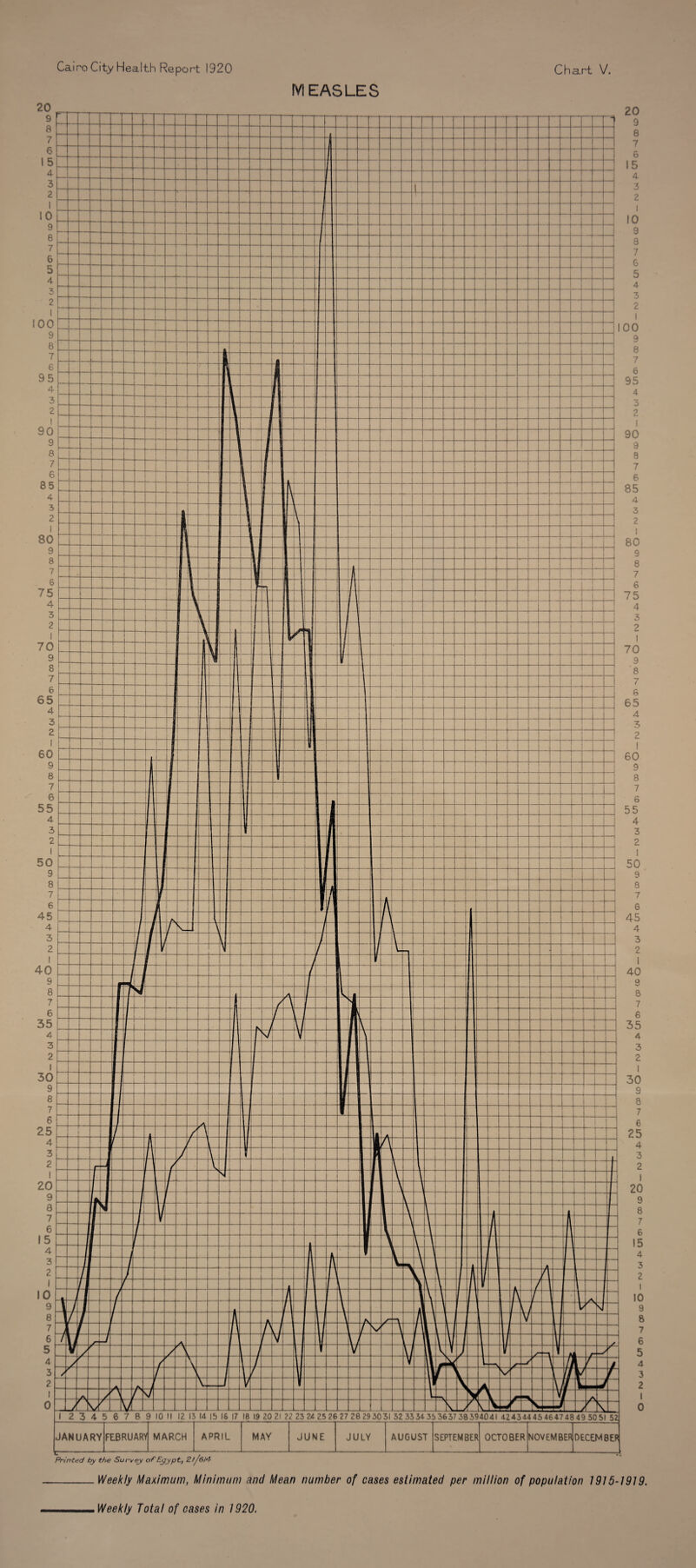 MEASLES /\Ar 12 3 4 5 6 7 8 9 10 II 12 13 14 15 16 17 18 19 20 21 22 23 24 25 26 27 28 29 3031 52 3334 35 3637 38394041 424344454647 4849 5051 52 APRIL JANUARY FEBRUARY MARCH the Survey of Egypt, El/SM Weekly Maximum, Minimum and Mean number of cases estimated per million of population 1915-1919 AUGUST SEPTEMBER OCTOBER NOVEMBER DECEMBER