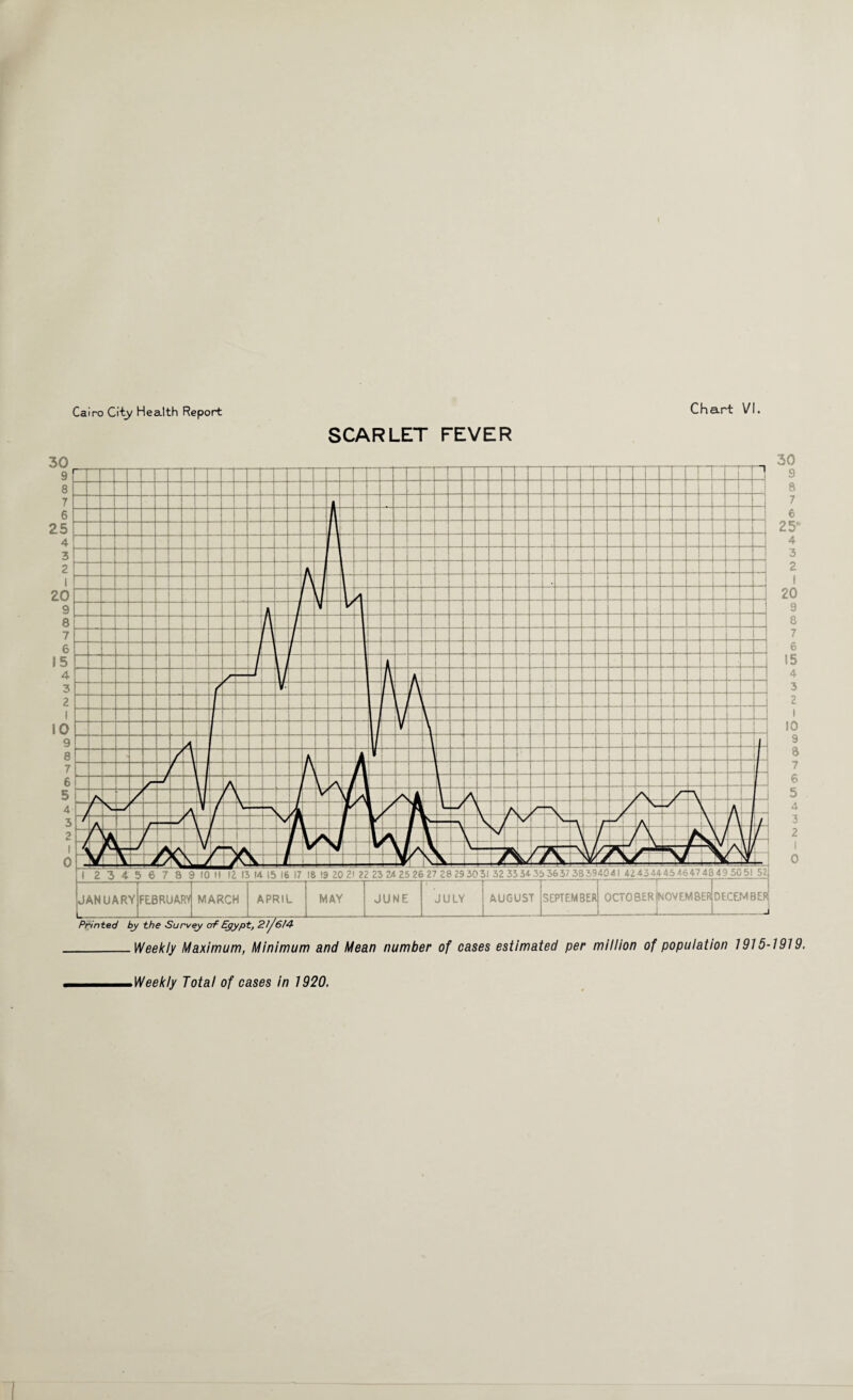 SCARLET FEVER -44- 4- ±a± — i □ _ J _ _ ' ] —1 J ... -- . _ J _ L 4 .. J — _ H J -“1 _ J _ . 1 1 L _ | _ \ J _ I \ ! r _ _ \ _ \ _ mm 4 — I _ _ L-. L. / |\ i . __ — f , \ _ \ — k I _ \ \ to % |_ 4 4 / i f—i \l _ \A. 1- ,.A y I 2 3 4 5 6 7 8 9 10 II 12 15 14 15 16 17 18 '9 20 2> 22 23 2* 25 26 27 28 29 3031 32 353*35 36 37 38594041 4243-H45 4647 48 49 50 51 52 Printed by the Survey of Egypt, 21^614 “ JANUARY — FEBRUARY MARCH APRIL MAY JUNE JULY AUGUST SEPTEMBER — OCTOBER NOVEMBER DECEMBER 8 7 6 5 4 3 2 Weekly Maximum, Minimum and Mean number of cases estimated per million of population 1915-1919.