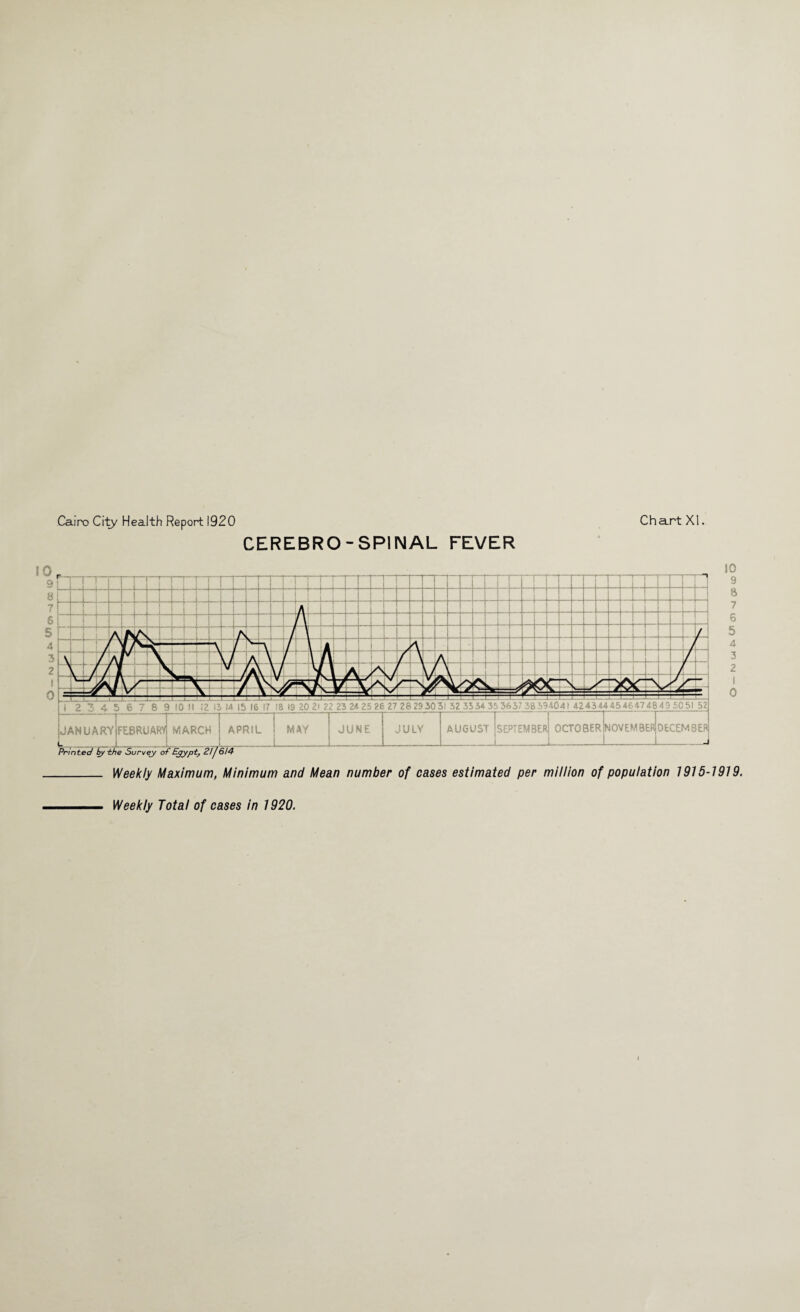 (S,w$*cn<7>->JCC<£> CEREBRO-SPINAL FEVER 10 i 0 JANUARY U . j FEBRUARY MARCH APRIL MAY JUNE JULY Printed by the Survey of Egypt, 2!j 614 AUGUST SEPTEMBER iLovembeJc 0CT0 BER MOV EM BERj DECEMBER i I 10 0 Weekly Maximum, Minimum and Mean number of cases estimated per million of population 1915-1919. NjoitkCncn-vicoio