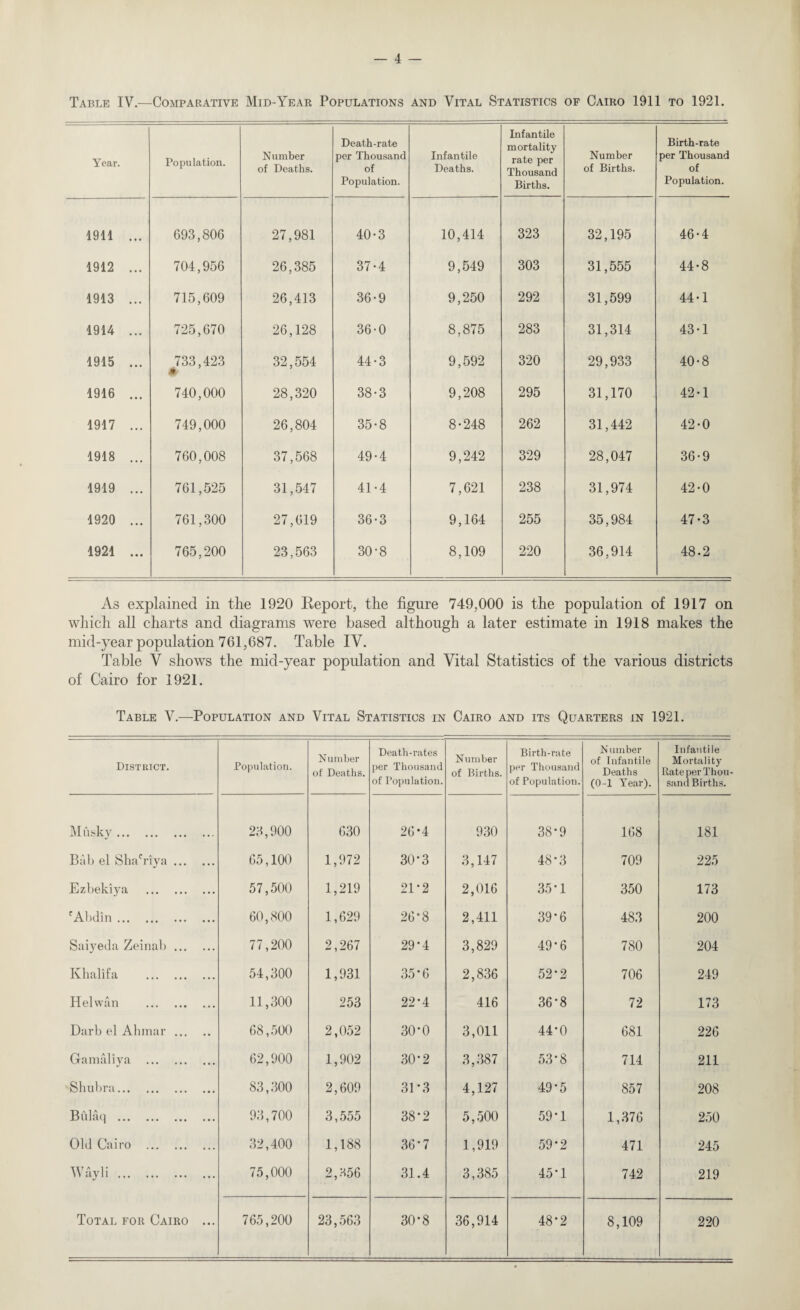 Table IV.—Comparative Mid-Year Populations and Vital Statistics of Cairo 1911 to 1921. Year. Population. Number of Deaths. Death-rate per Thousand of Population. Infantile Deaths. Infantile mortality rate per Thousand Births. Number of Births. Birth-rate per Thousand of Population. 1911 ... 693,806 27,981 40-3 10,414 323 32,195 46-4 1912 ... 704,956 26,385 37-4 9,549 303 31,555 44-8 1913 ... 715,609 26,413 36-9 9,250 292 31,599 44-1 1914 ... 725,670 26,128 36-0 8,875 283 31,314 43-1 1915 ... 733,423 32,554 44-3 9,592 320 29,933 40-8 1916 ... 740,000 28,320 38-3 9,208 295 31,170 42-1 1917 ... 749,000 26,804 35-8 8-248 262 31,442 42-0 1918 ... 760,008 37,568 49-4 9,242 329 28,047 36-9 1919 ... 761,525 31,547 41-4 7,621 238 31,974 42-0 1920 ... 761,300 27,619 36-3 9,164 255 35,984 47-3 1921 ... 765,200 23,563 30-8 8,109 220 36,914 48-2 As explained in the 1920 Report, the figure 749,000 is the population of 1917 on which all charts and diagrams were based although a later estimate in 1918 makes the mid-year population 761,687. Table IV. Table V shows the mid-year population and Vital Statistics of the various districts of Cairo for 1921. Table V.—Population and Vital Statistics in Cairo and its Quarters in 1921. District. Population. Number of Deaths. Death-rates per Thousand of Population. Number of Births. Birth-rate per Thousand of Population. N umber of Infantile Deaths (0-1 Year). Infantile Mortality Rate per Thou¬ sand Births. Musky. 23,900 630 26*4 930 38*9 168 181 Bab el ShaYiya. 65,100 1,972 30*3 3,147 48*3 709 225 Ezbekiya . 57,500 1,219 21-2 2,016 35-1 350 173 fAbdin. 60,800 1,629 26*8 2,411 39*6 483 200 Saiyeda Zeinab. 77,200 2,267 29*4 3,829 49-6 780 204 Khalifa . 54,300 1,931 35*6 2,836 52-2 706 249 Helwan . 11,300 253 22*4 416 36*8 72 173 Darb el A lunar. 68,500 2,052 30*0 3,011 44*0 681 226 Gamaliya . 62,900 1,902 30-2 3,387 53*8 714 211 Shubra. 83,300 2,609 31*3 4,127 49*5 857 208 Bulaq . 93,700 3,555 38*2 5,500 59*1 1,376 250 Old Cairo . 32,400 1,188 36*7 1,919 59*2 471 245 Wayli. 75,000 2,356 31.4 3,385 45*1 742 219 8,109