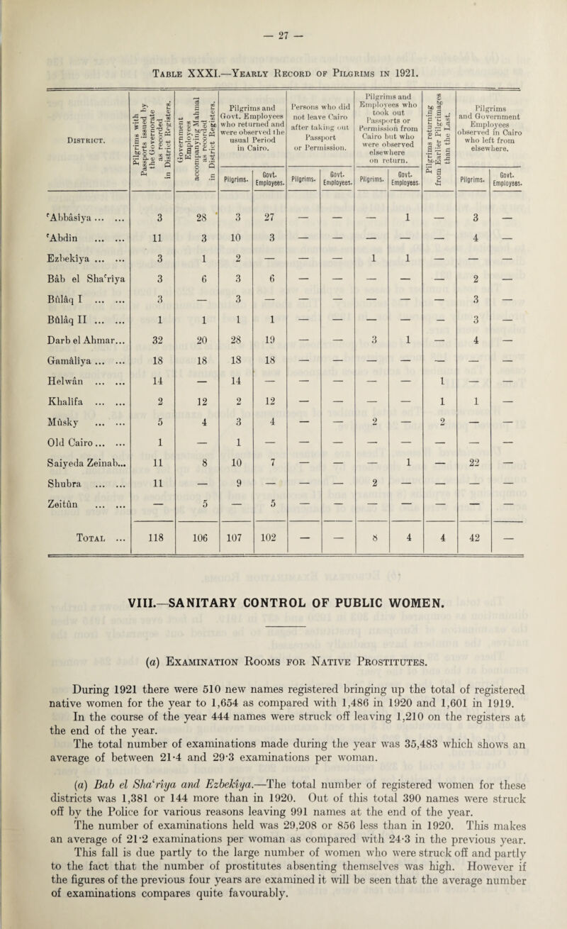 Table XXXI.—Yearly Record of Pilgrims in 1921. District. Pilgrims with Passports issued by the Governorate as recorded in District Registers. Government Employees accompanying Mahmal as recorded in District Registers. Pilgrims and Govt. Employees who returned and were observed the usual Period in Cairo. Persons who did not leave Cairo after taking out Passport or Permission. Pilgrims and Employees who took out Passports or Permission from Cairo but who were observed elsewhere on return. Pilgrims returning from Earlier Pilgrimages than the Last. Pilgrims and Government Employees observed in Cairo who left from elsewhere. Pilgrims. Govt. Employees. Pilgrims. Govt. Employees. Pilgrims. Govt. Employees. Pilgrims. Govt. Employees. fAbbasiya. 3 28 3 27 — — — 1 — 3 _ fAbdin . 11 3 10 3 — — — — — 4 — Ezbekiya. 3 1 2 — — — 1 1 — — — Bab el Sha'riya 3 6 3 6 — — — — — 2 — Bfilaq I . 3 — 3 — — — — — — 3 — Btilaq II . 1 1 1 1 — — — — — 3 — Darb el Ahmar... 32 20 28 19 — — 3 1 — 4 — GamMiya. 18 18 18 18 — — — — — — — Hel wan . 14 — 14 — — — — — 1 — — Khalifa . 2 12 2 12 — — — — 1 1 — Musky . 5 4 3 4 — — 2 — 2 — — Old Cairo. 1 — 1 — — — — — — — — Saiyeda Zeinab... 11 8 10 7 — — — 1 — 22 — Shubra . 11 — 9 — — — 2 — — — — Zeitun . — 5 — 5 — — — — — — — Total ... 118 106 107 102 — — 8 4 4 42 — VIII.—SANITARY CONTROL OF PUBLIC WOMEN. (a) Examination Rooms for Native Prostitutes. During 1921 there were 510 new names registered bringing up the total of registered native women for the year to 1,654 as compared with 1,486 in 1920 and 1,601 in 1919. In the course of the year 444 names were struck off leaving 1,210 on the registers at the end of the year. The total number of examinations made during the year was 35,483 which shows an average of between 21-4 and 29-3 examinations per woman. (a) Bab el ShaWiya and Ezbekiya.—The total number of registered women for these districts was 1,381 or 144 more than in 1920. Out of this total 390 names were struck off by the Police for various reasons leaving 991 names at the end of the year. The number of examinations held was 29,208 or 856 less than in 1920. This makes an average of 21*2 examinations per woman as compared with 24-3 in the previous year. This fall is due partly to the large number of women who were struck off and partly to the fact that the number of prostitutes absenting themselves was high. However if the figures of the previous four years are examined it will be seen that the average number of examinations compares quite favourably.