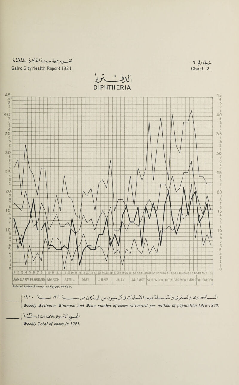 kA-UJ l DIPHTHERIA JANUARY Printed bythe Survey of Egypt ■ 24-/69. i MARCH APRIL MAY JUNE ' JULY AUGUST SEPTEMBER OCTOBER _ NOVEMBER DECEMBER f V\Y J V\W 2 or* o ^ -i' >—>T—' A A>i '>-7-—■>!'' | kVeeX/y Maximum, Minimum and Mean number of cases estimated per million of population 1916-1920. j O^IL i ol.LoW ' ^-4-'